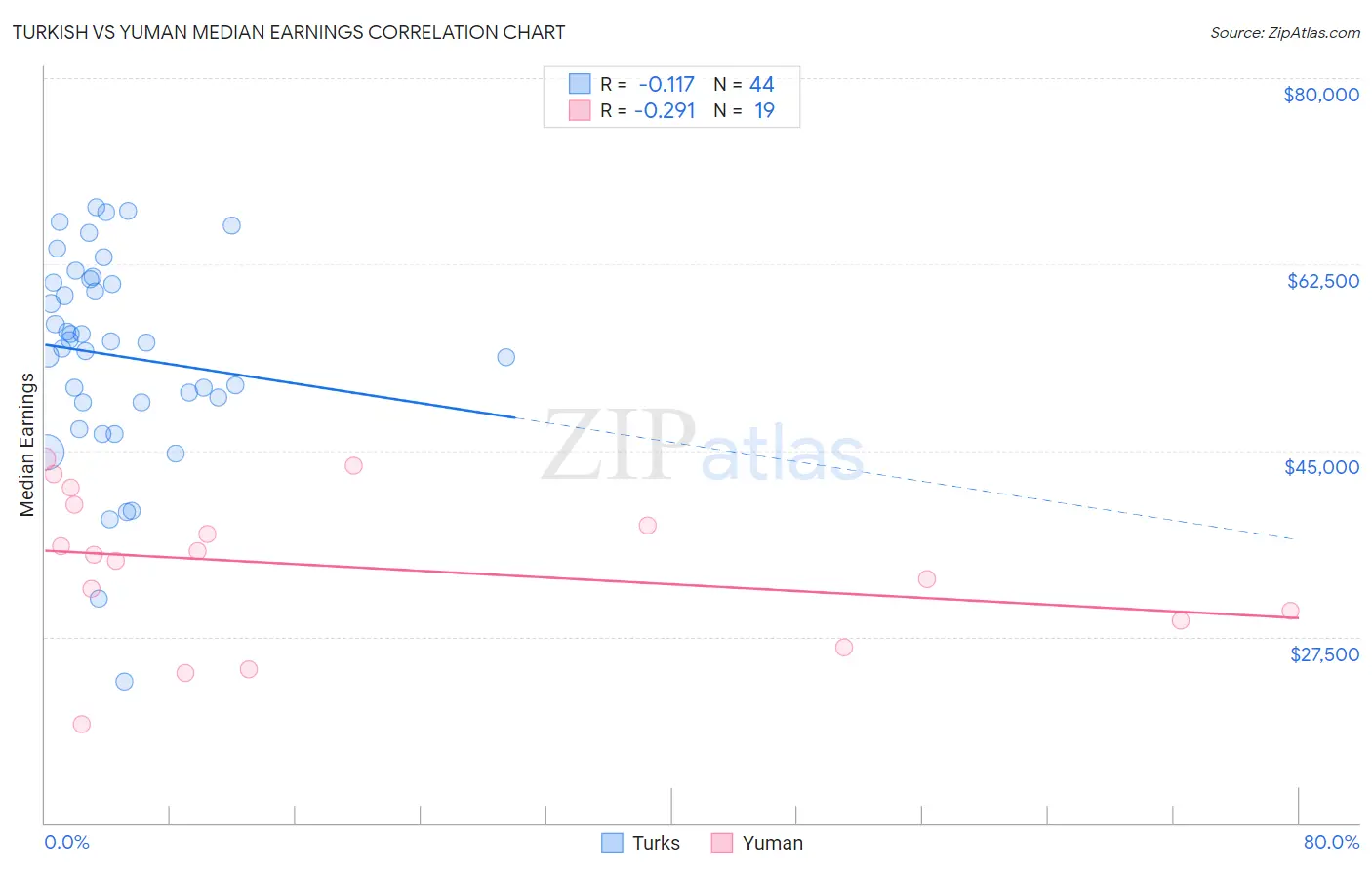 Turkish vs Yuman Median Earnings