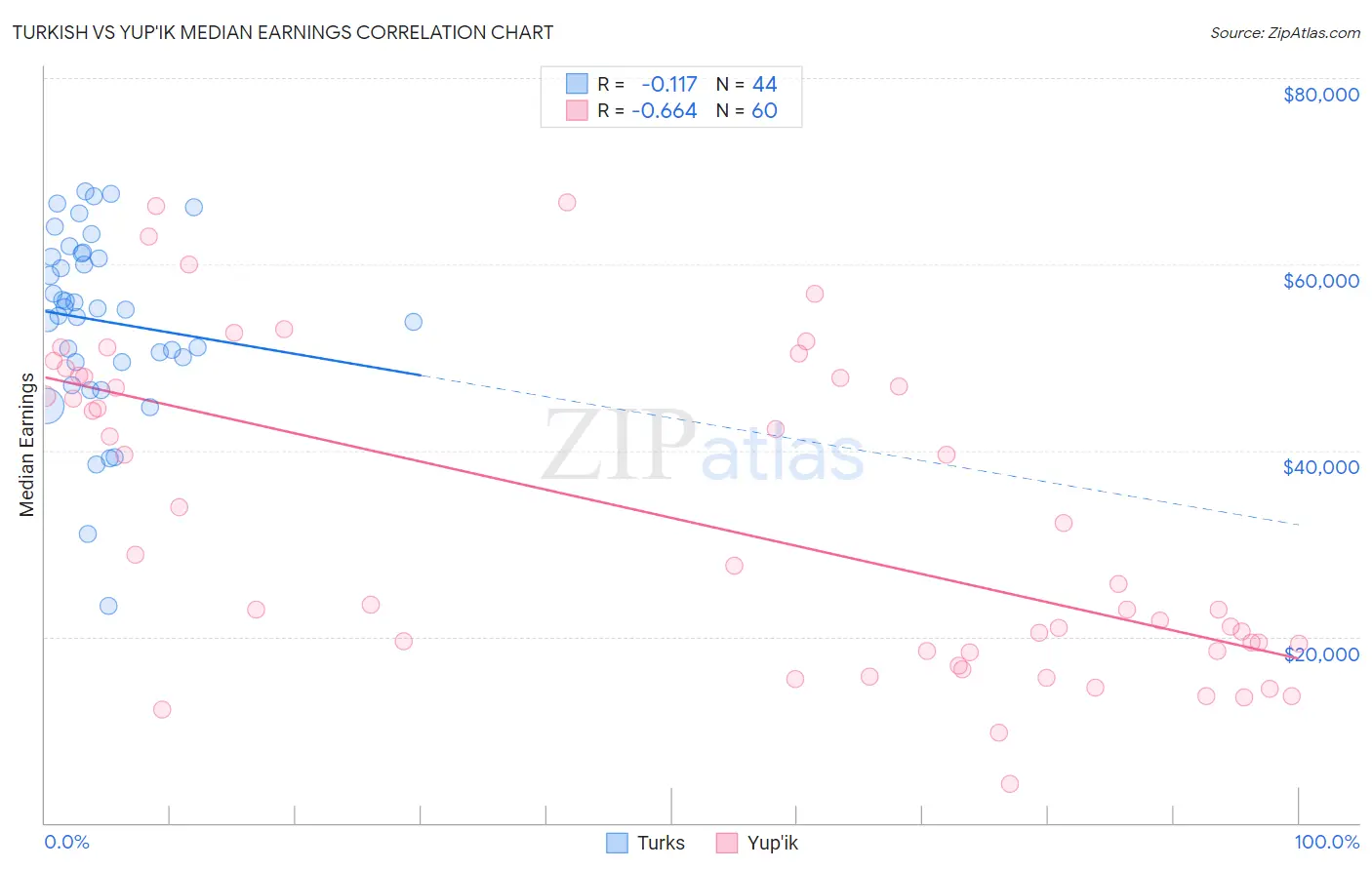 Turkish vs Yup'ik Median Earnings