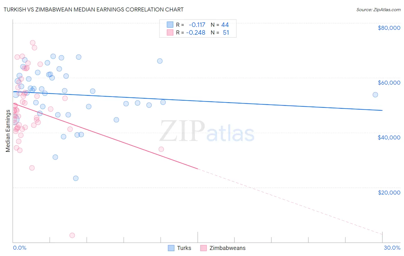 Turkish vs Zimbabwean Median Earnings