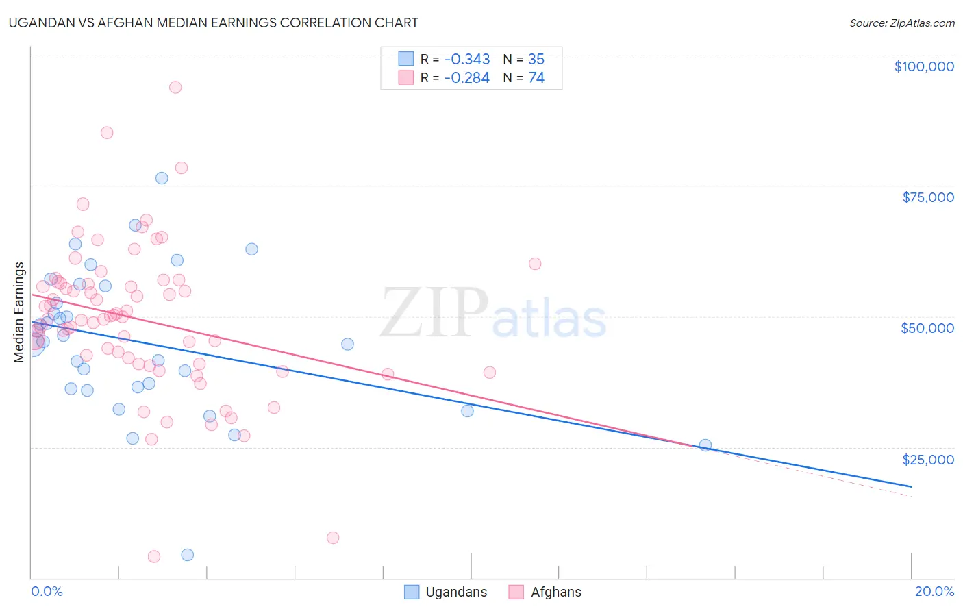 Ugandan vs Afghan Median Earnings