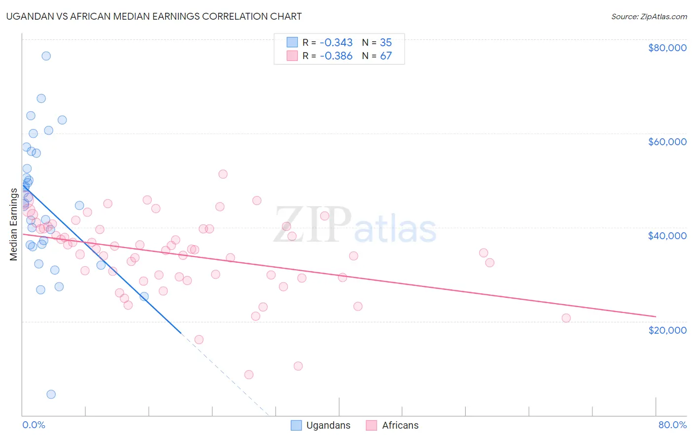 Ugandan vs African Median Earnings