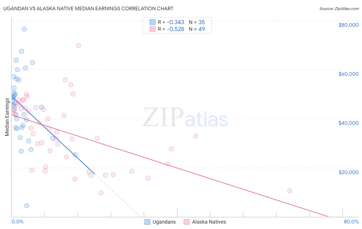 Ugandan vs Alaska Native Median Earnings
