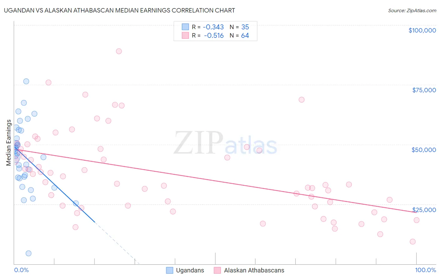 Ugandan vs Alaskan Athabascan Median Earnings