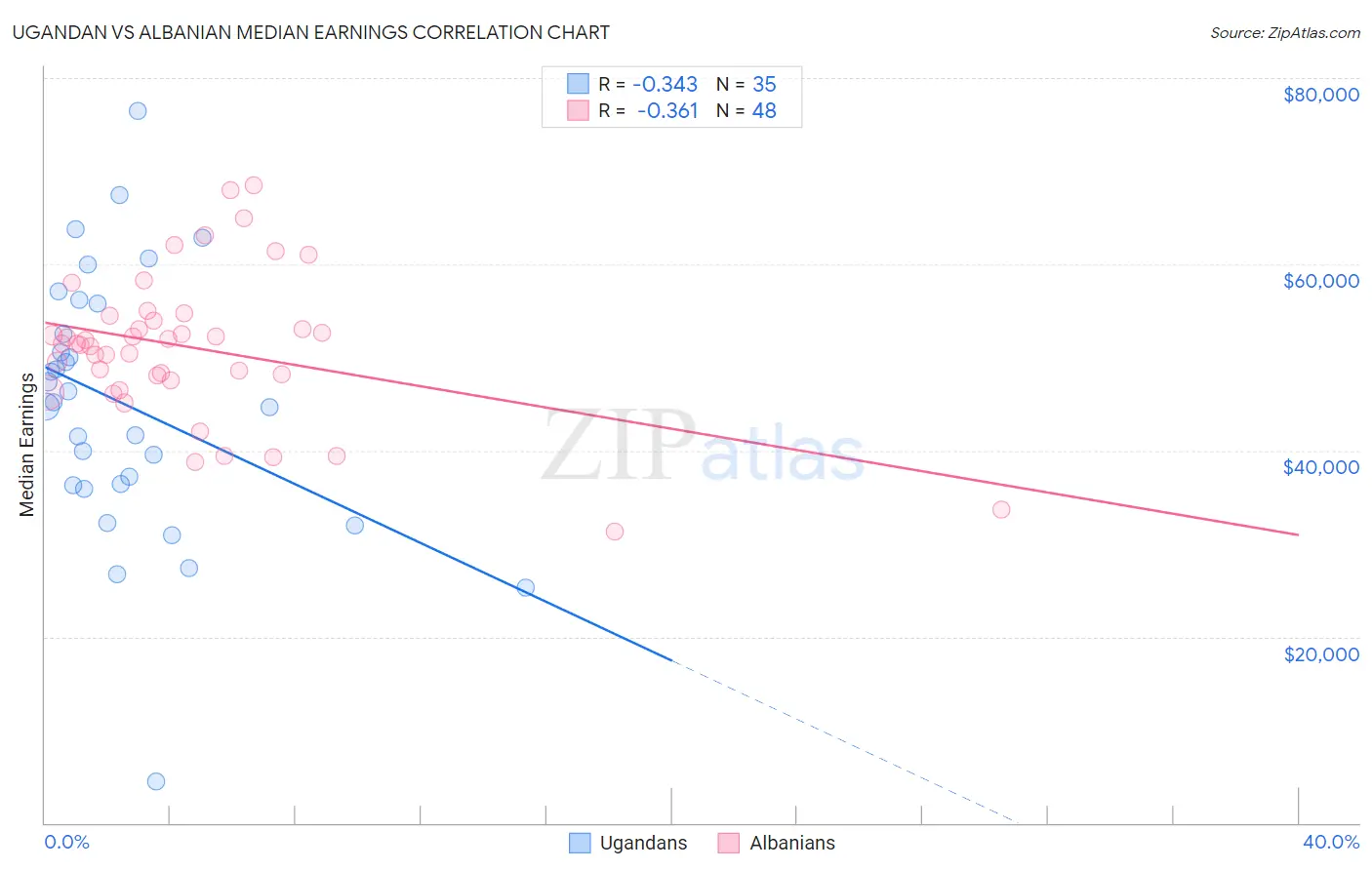 Ugandan vs Albanian Median Earnings