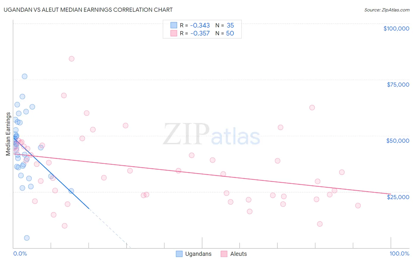 Ugandan vs Aleut Median Earnings