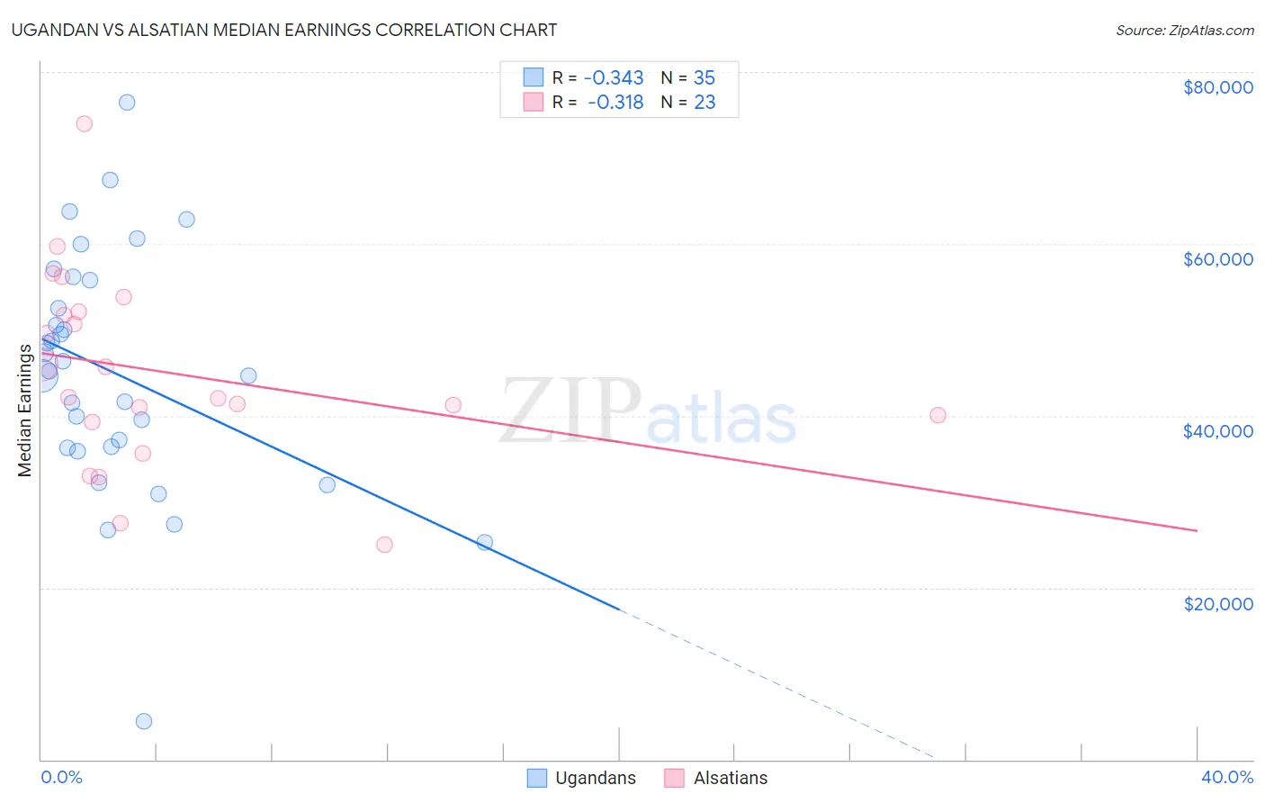 Ugandan vs Alsatian Median Earnings
