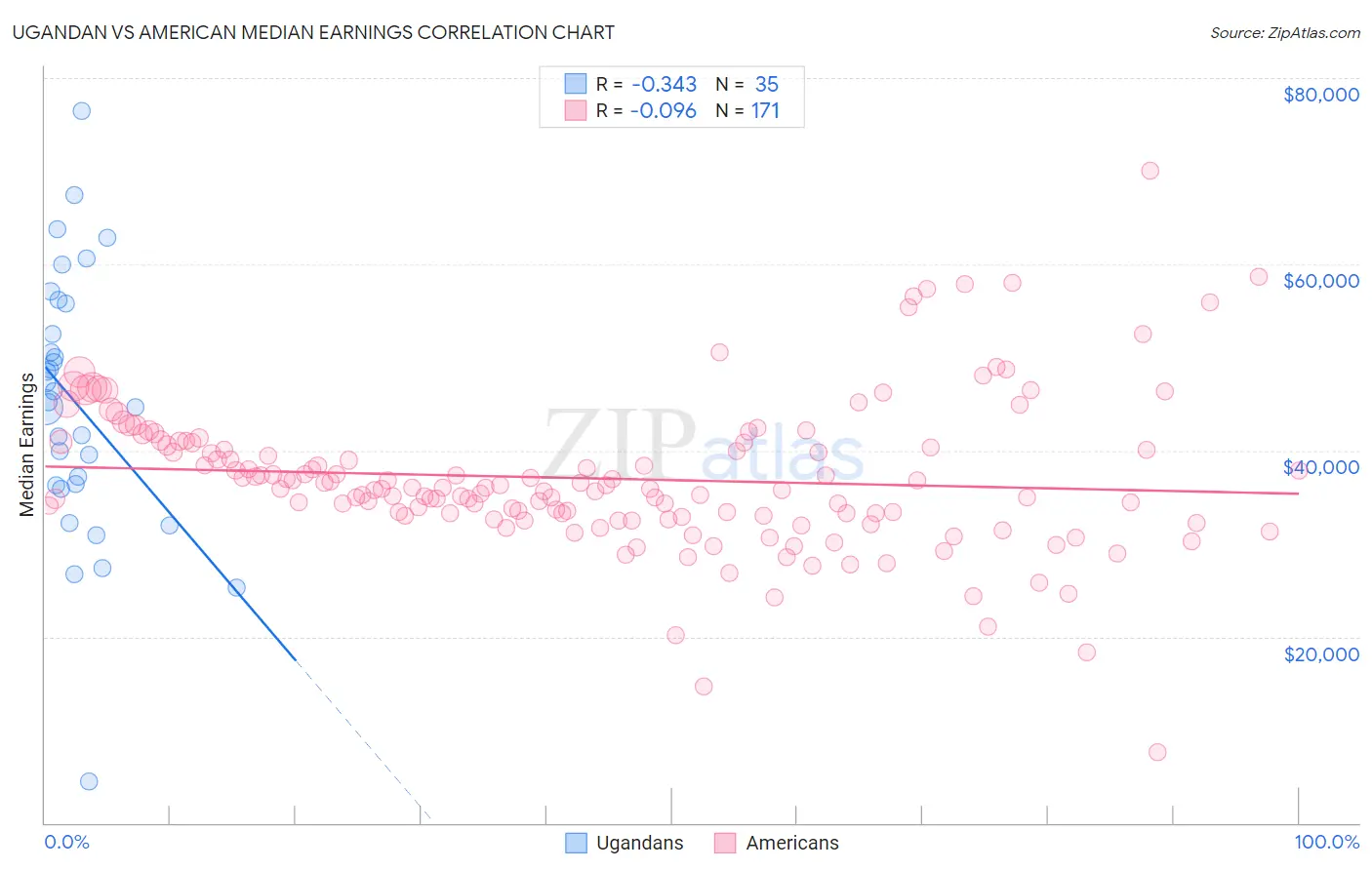 Ugandan vs American Median Earnings