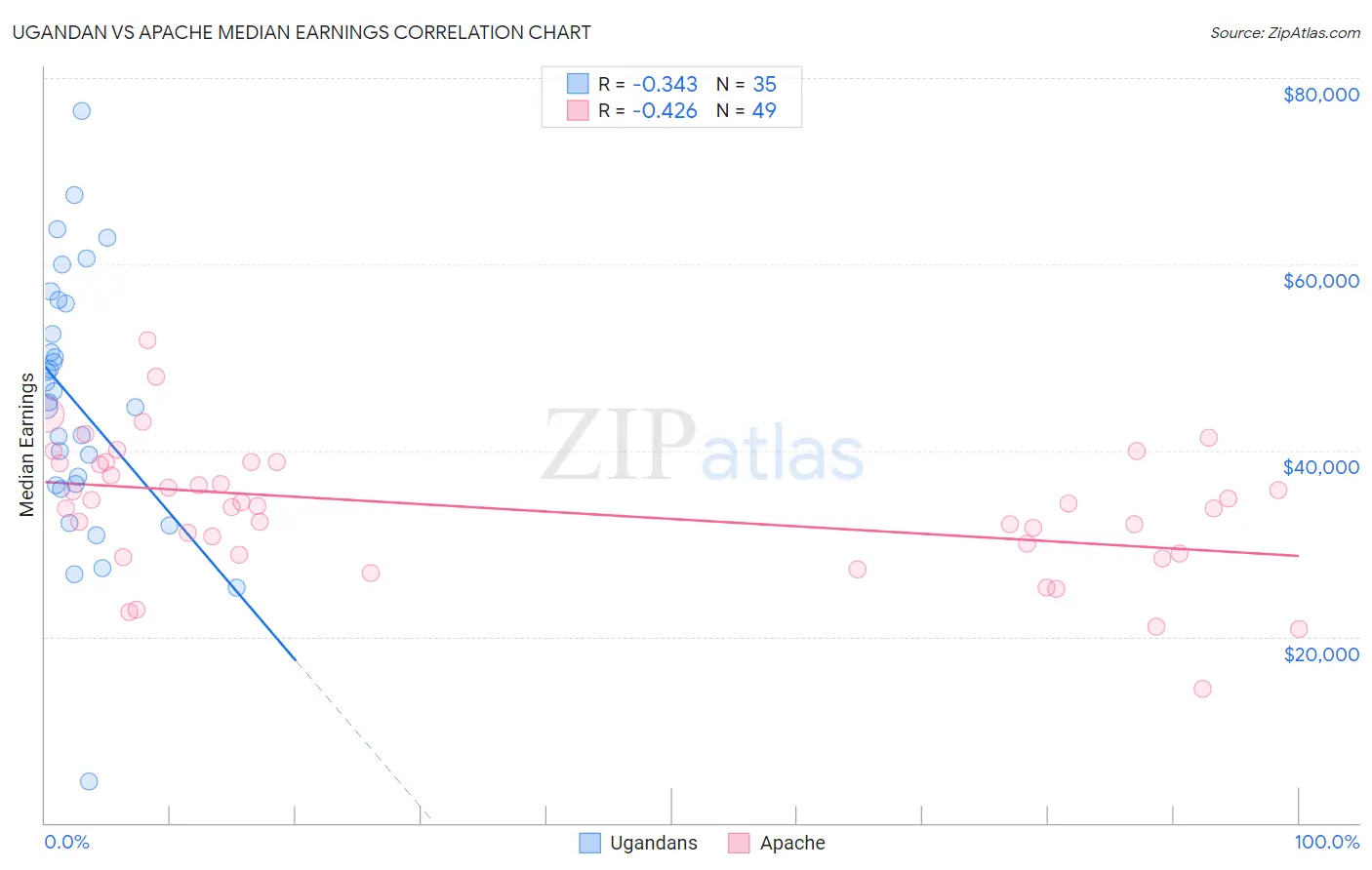 Ugandan vs Apache Median Earnings