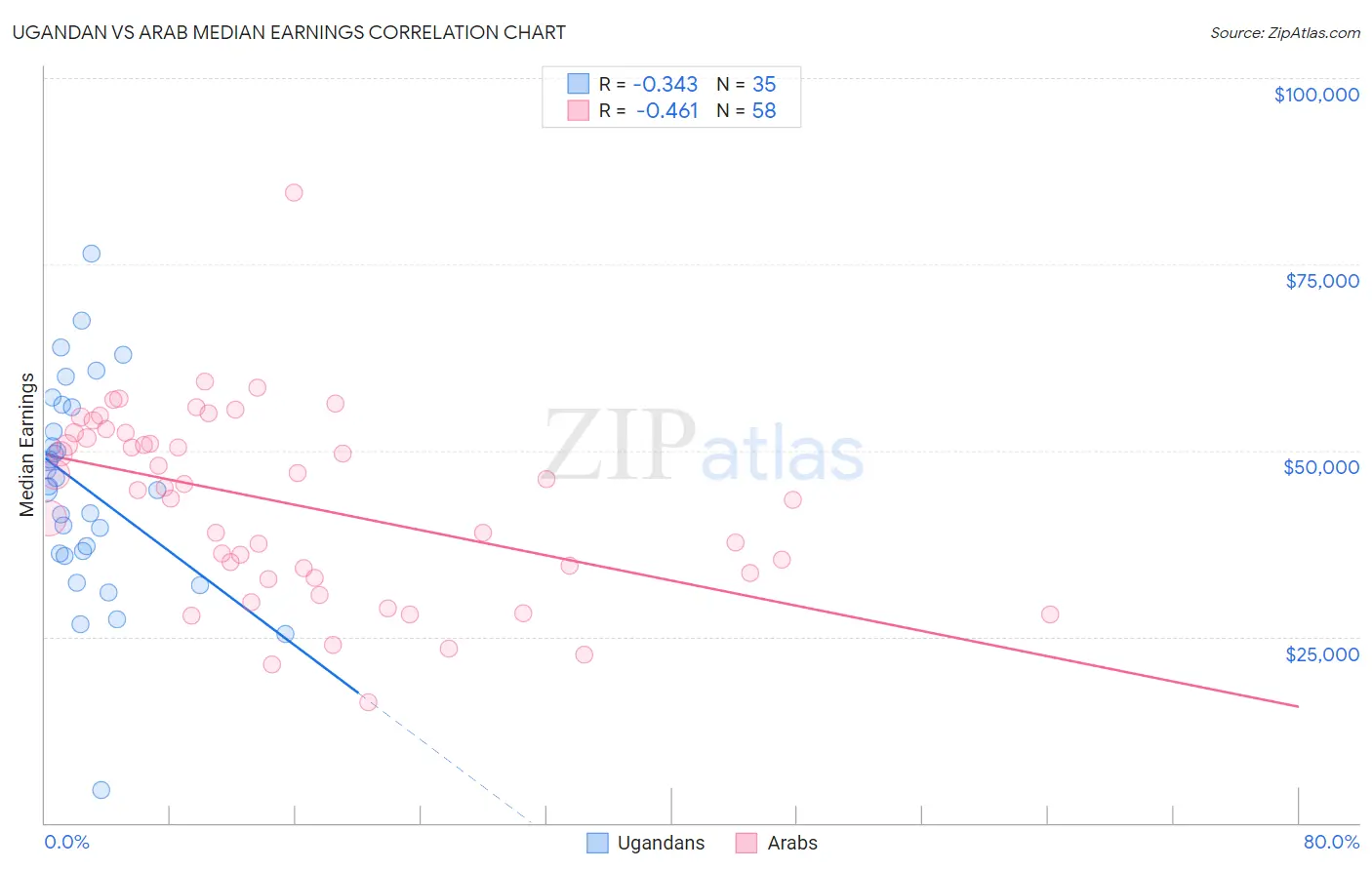 Ugandan vs Arab Median Earnings