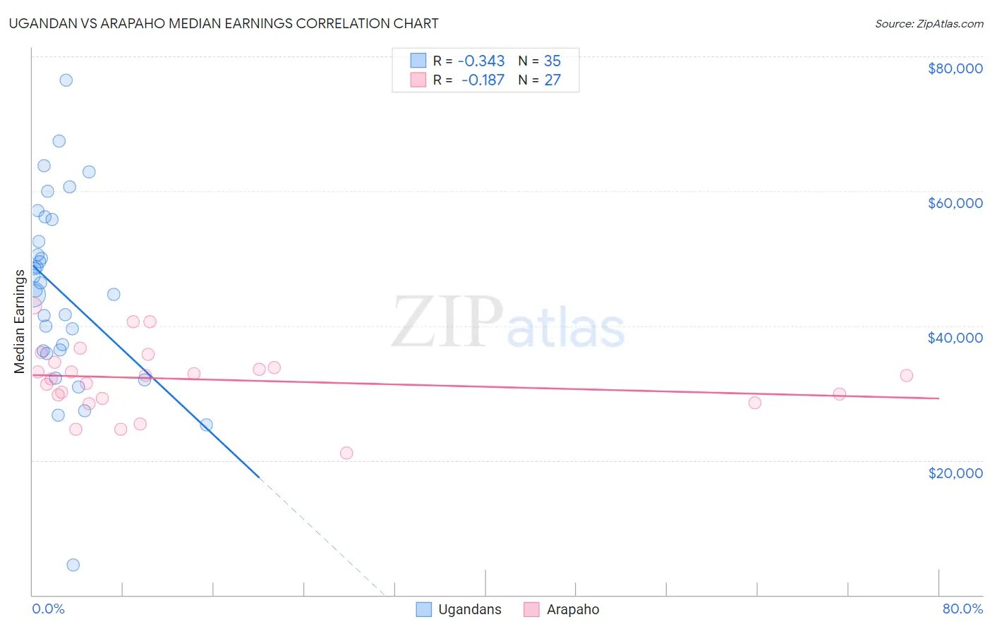 Ugandan vs Arapaho Median Earnings