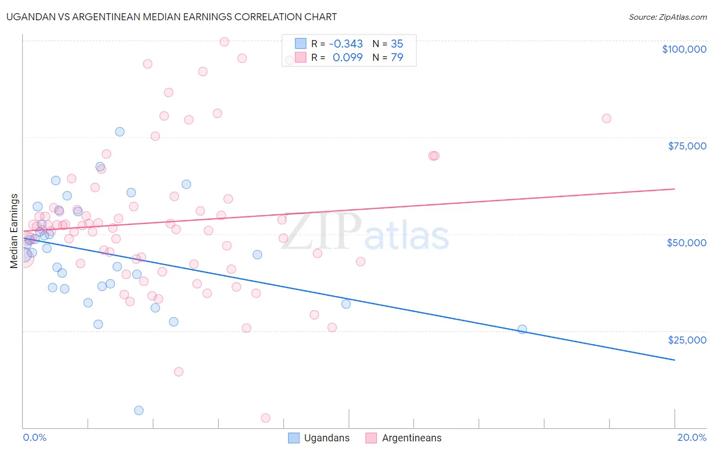 Ugandan vs Argentinean Median Earnings