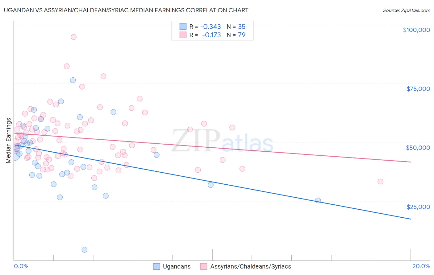 Ugandan vs Assyrian/Chaldean/Syriac Median Earnings