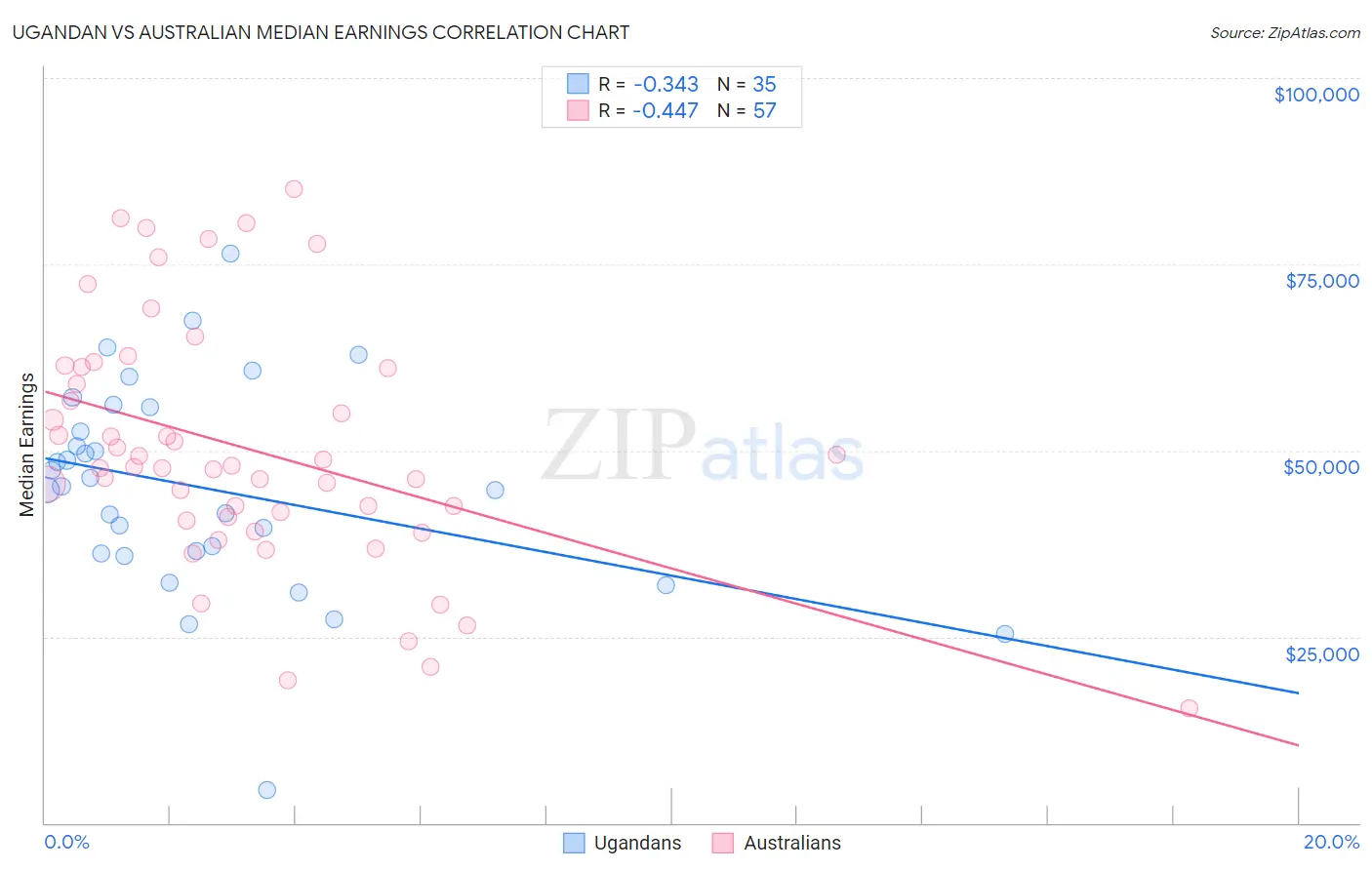 Ugandan vs Australian Median Earnings