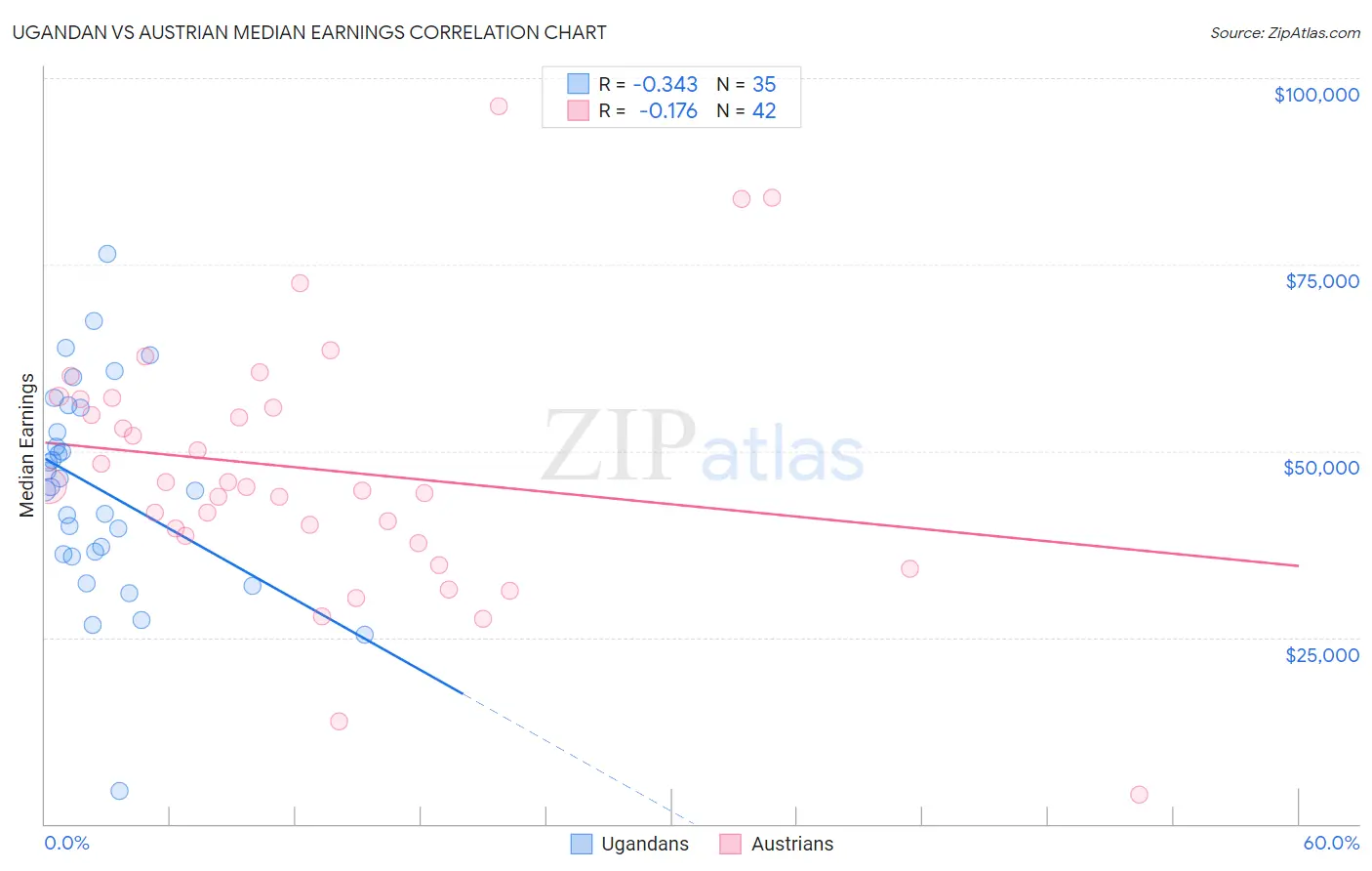 Ugandan vs Austrian Median Earnings