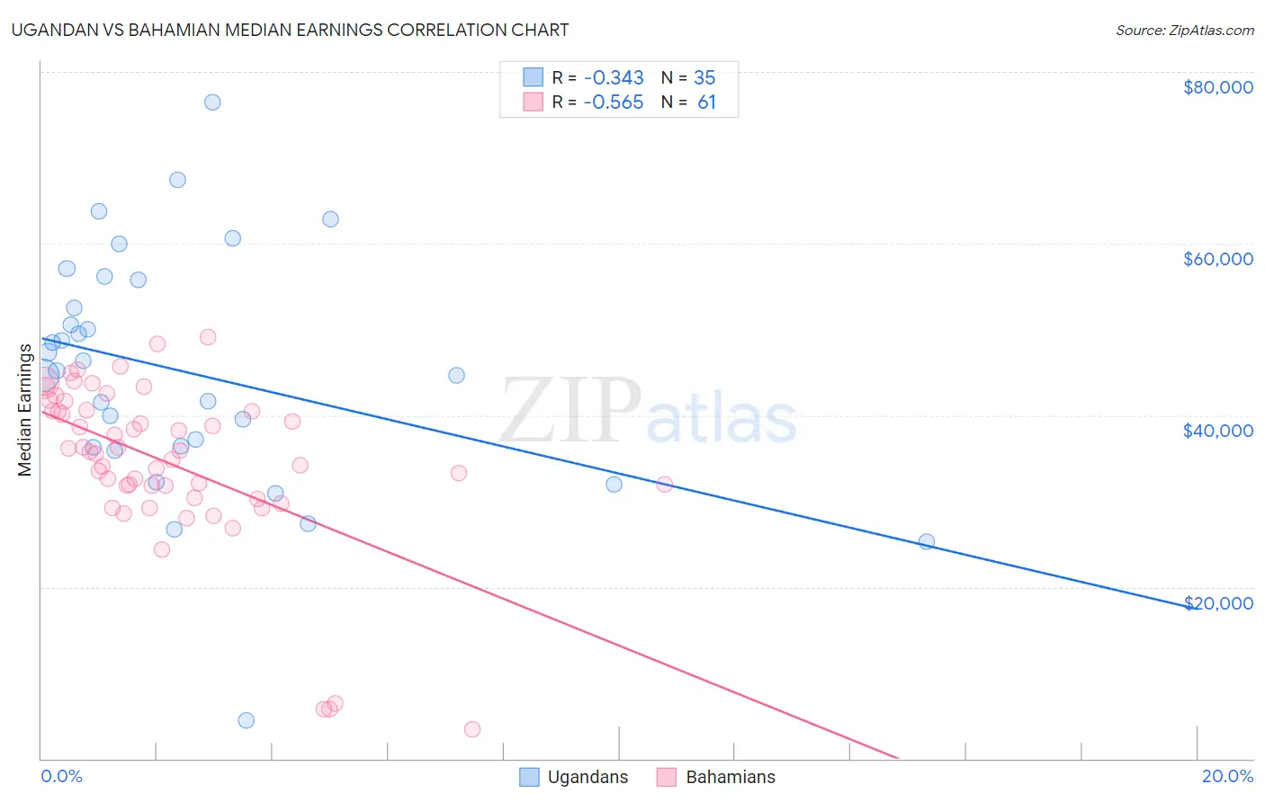 Ugandan vs Bahamian Median Earnings