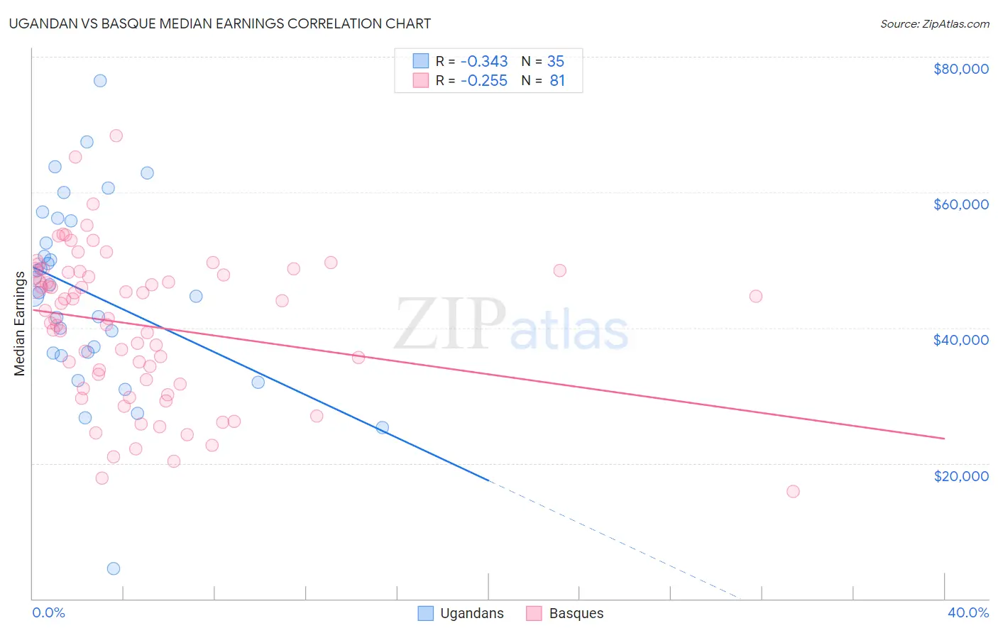 Ugandan vs Basque Median Earnings