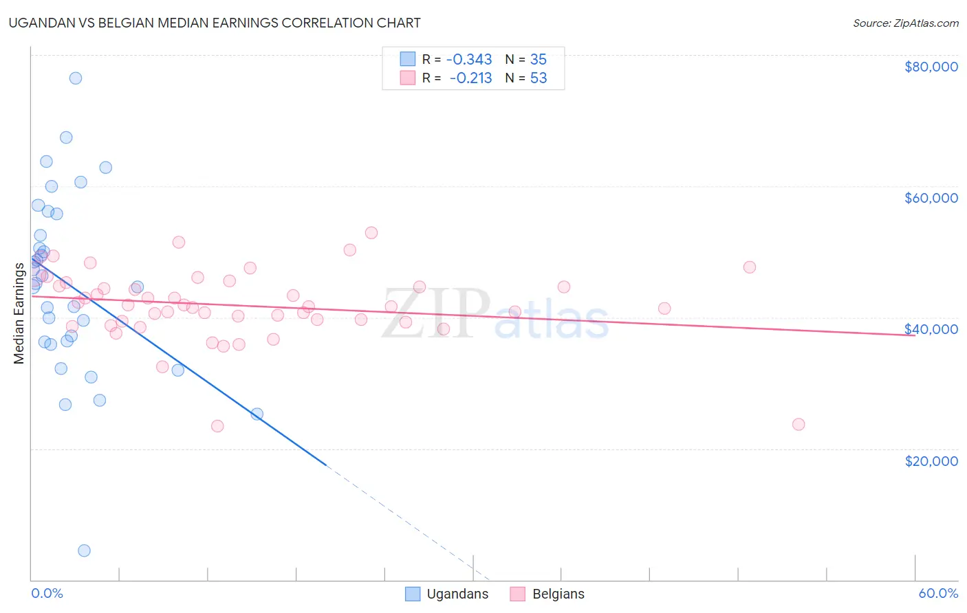 Ugandan vs Belgian Median Earnings