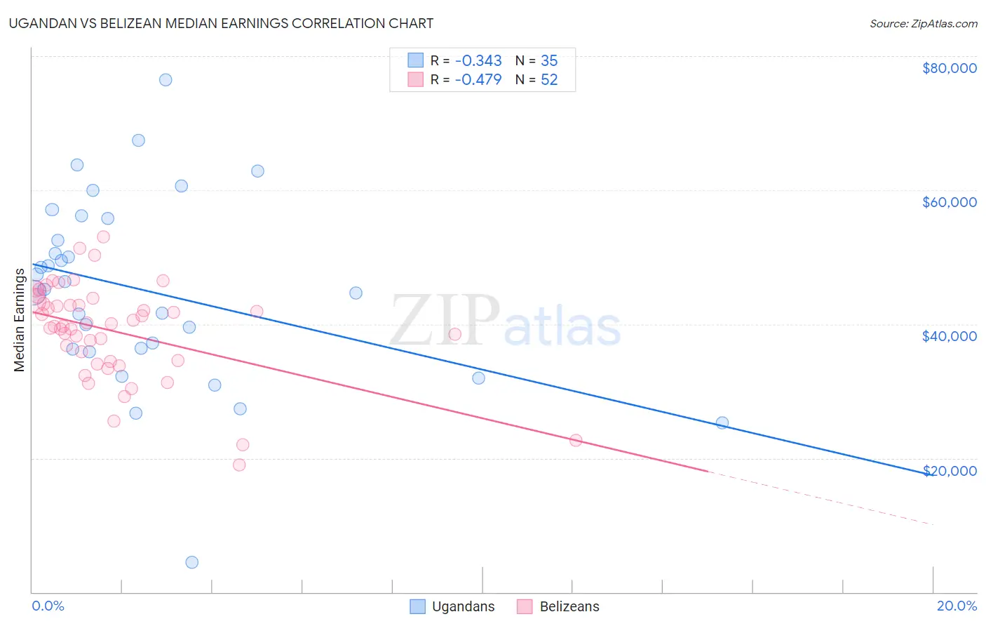 Ugandan vs Belizean Median Earnings