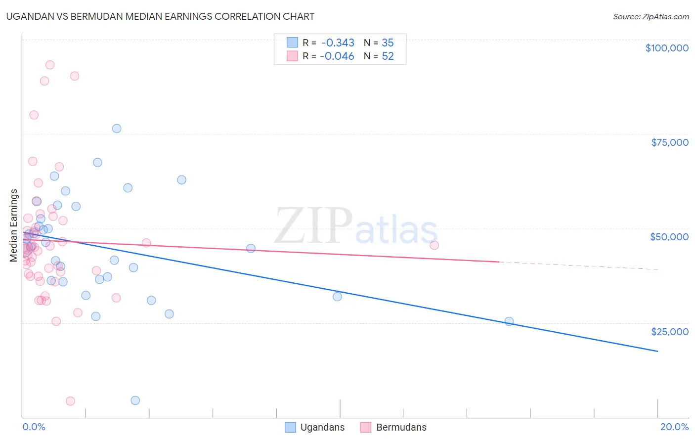 Ugandan vs Bermudan Median Earnings