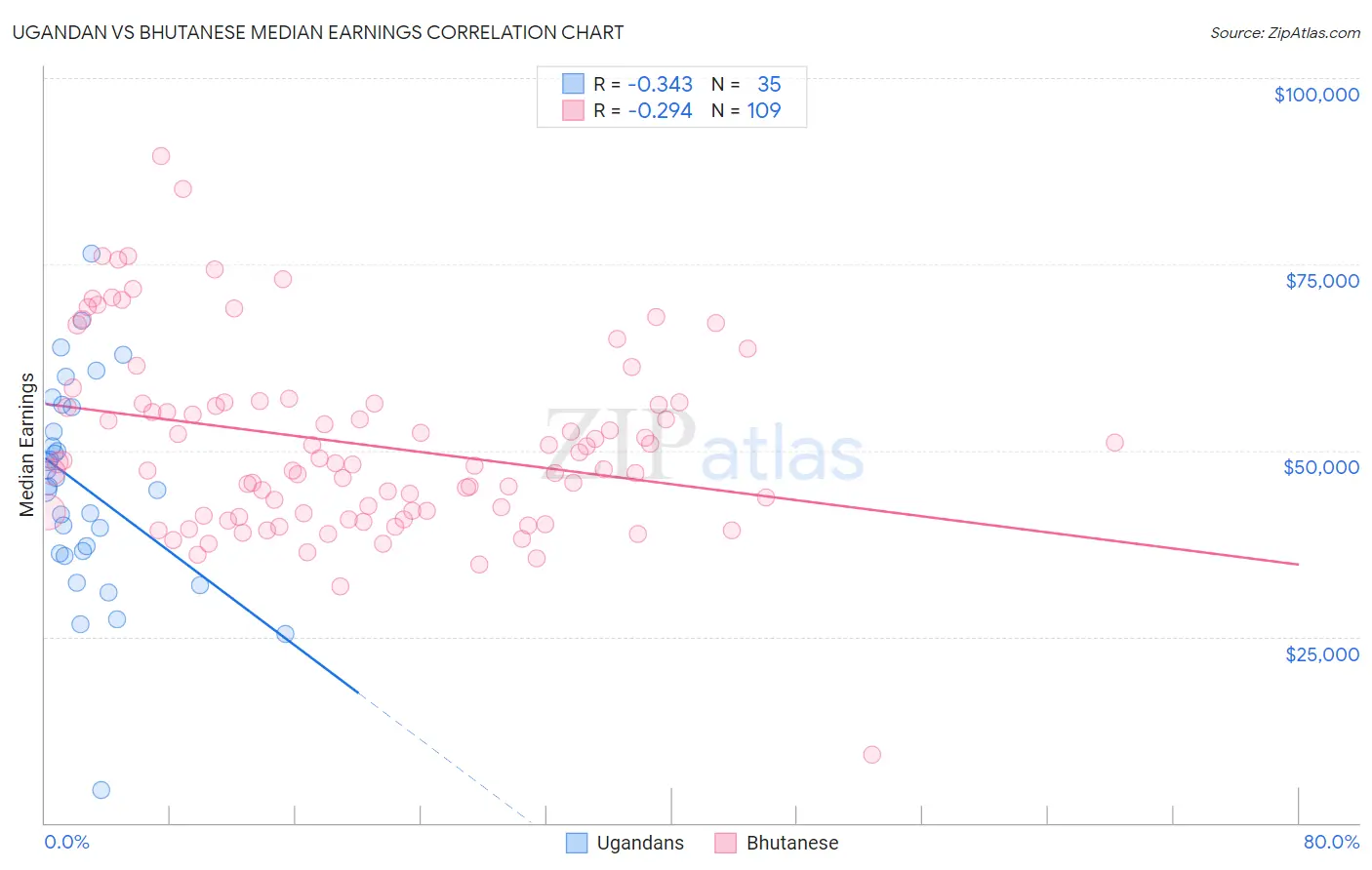 Ugandan vs Bhutanese Median Earnings