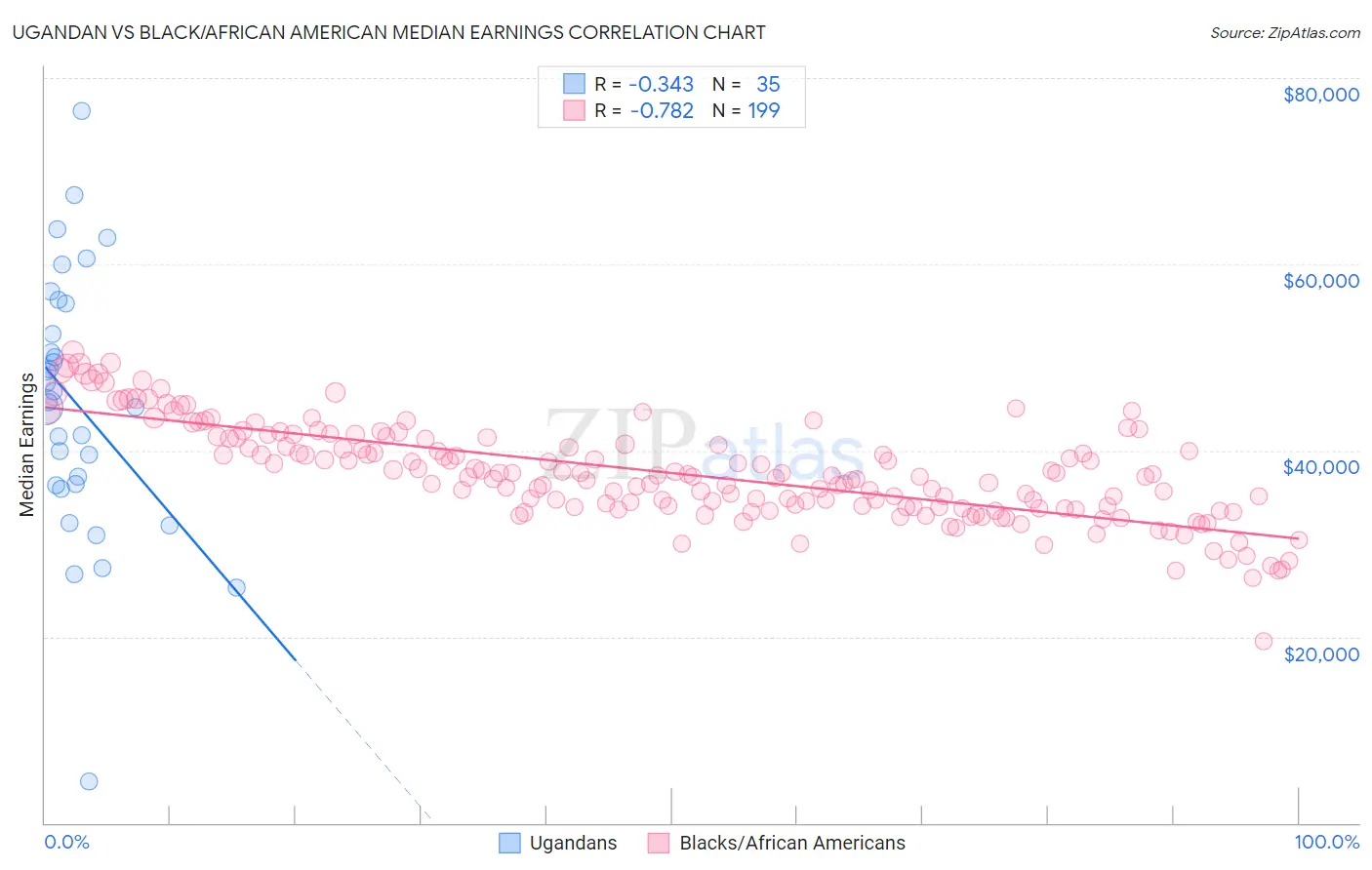 Ugandan vs Black/African American Median Earnings