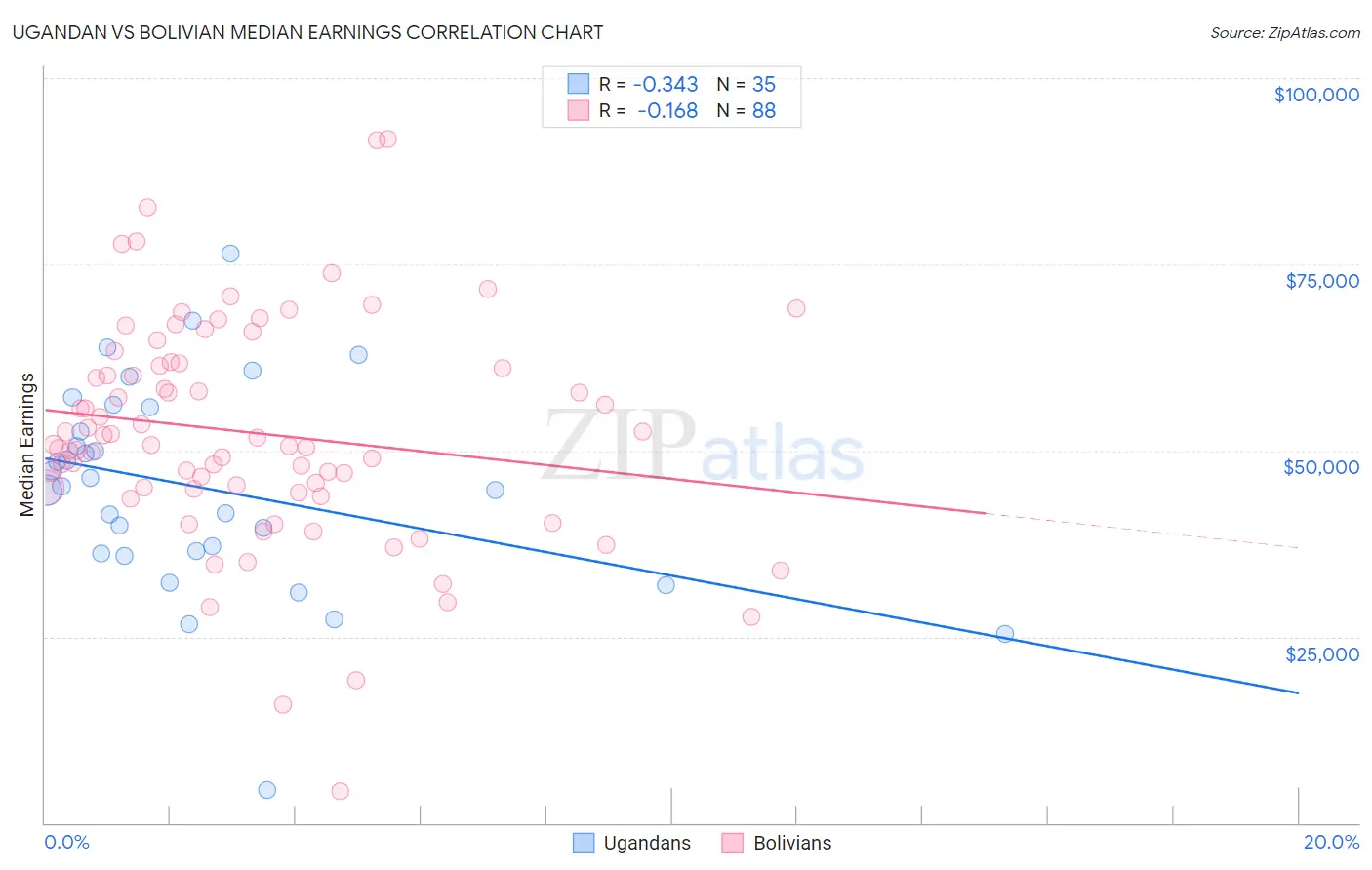 Ugandan vs Bolivian Median Earnings