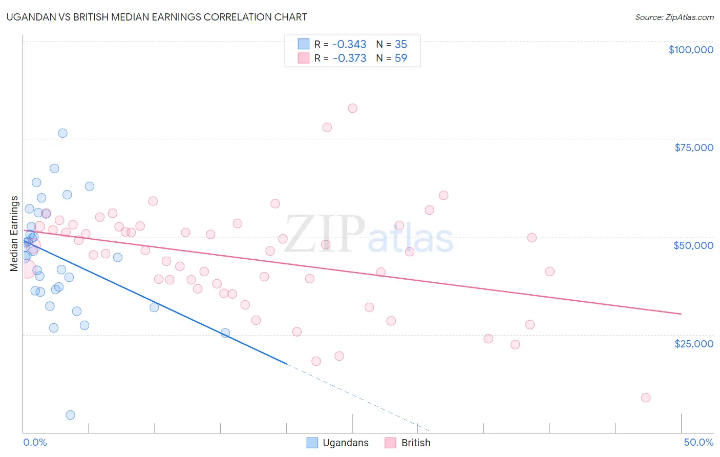 Ugandan vs British Median Earnings