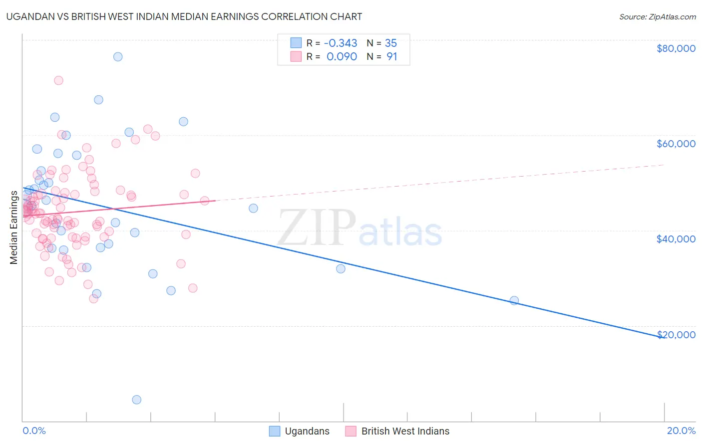 Ugandan vs British West Indian Median Earnings