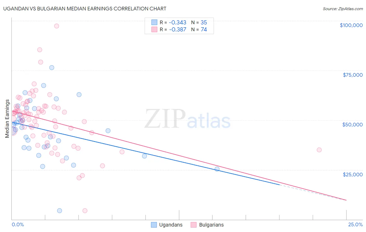 Ugandan vs Bulgarian Median Earnings