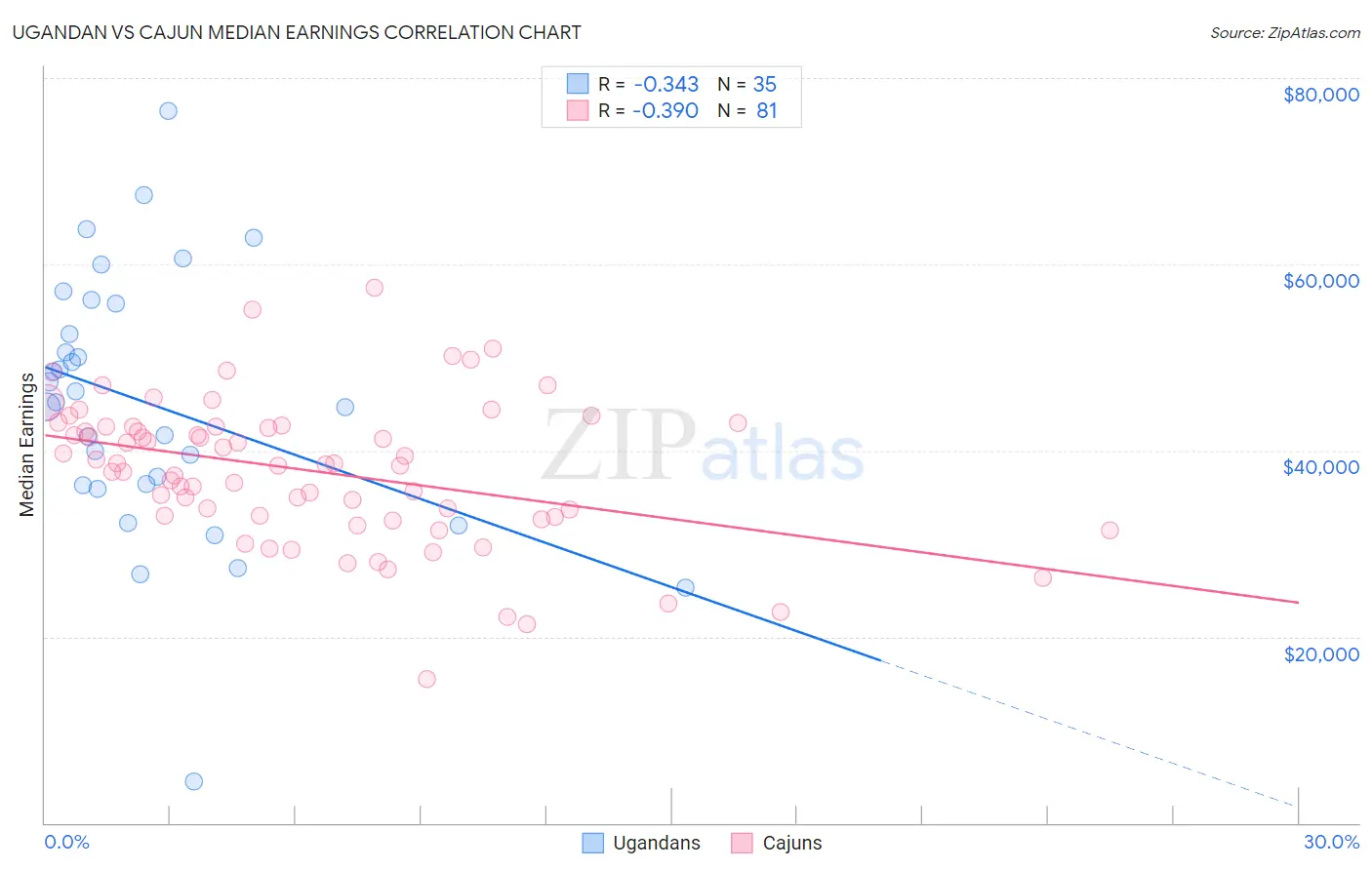Ugandan vs Cajun Median Earnings