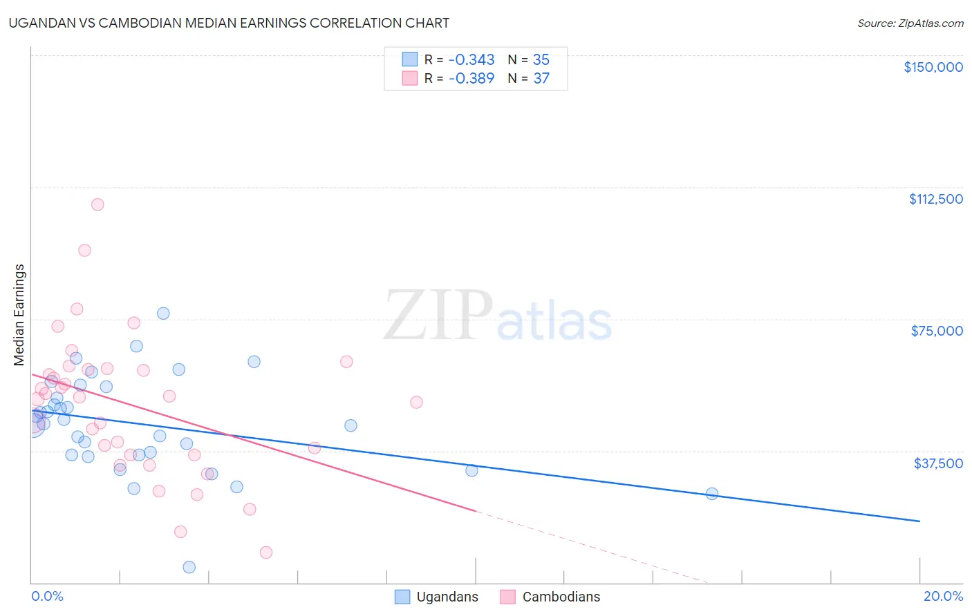 Ugandan vs Cambodian Median Earnings