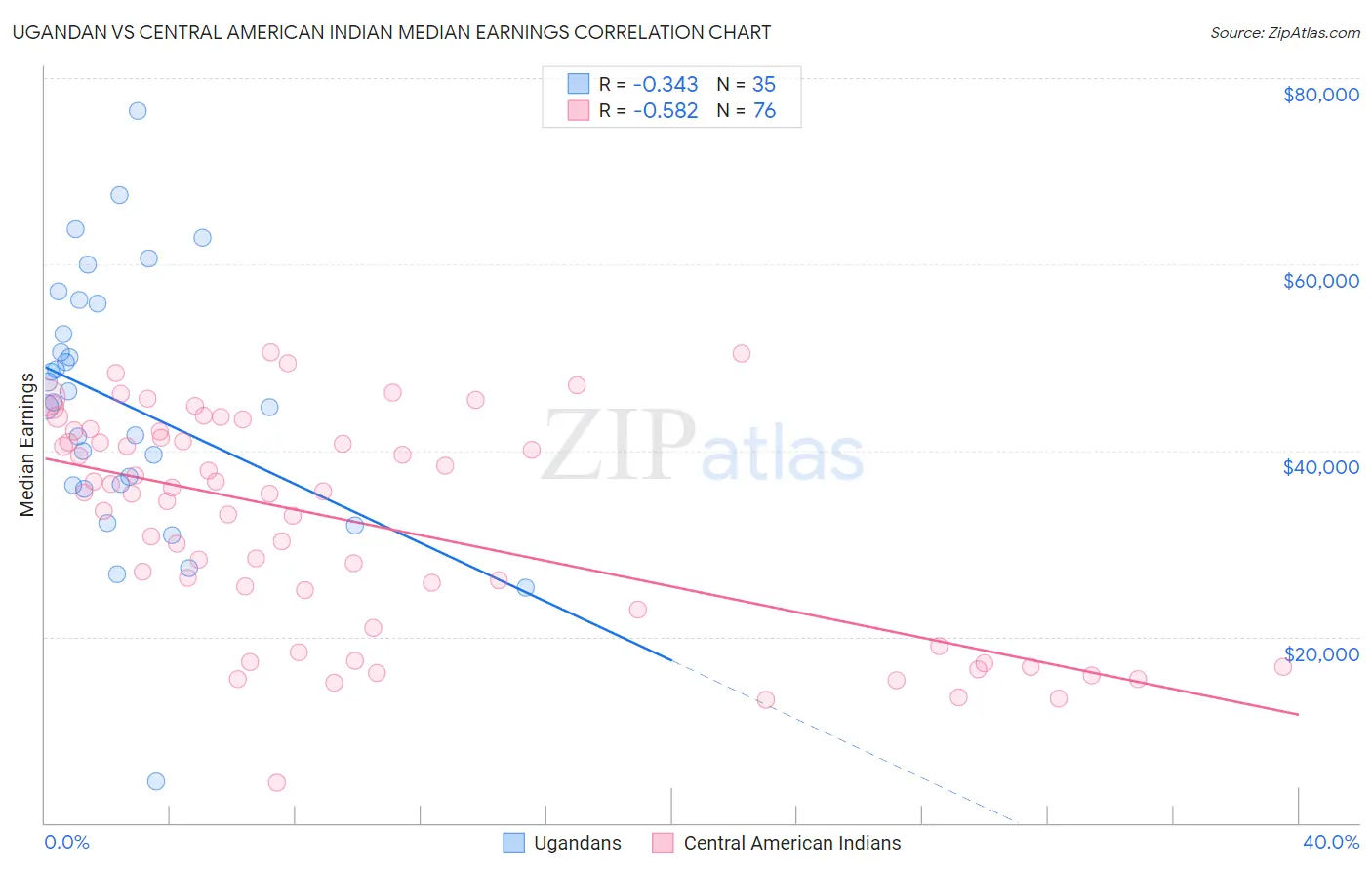 Ugandan vs Central American Indian Median Earnings
