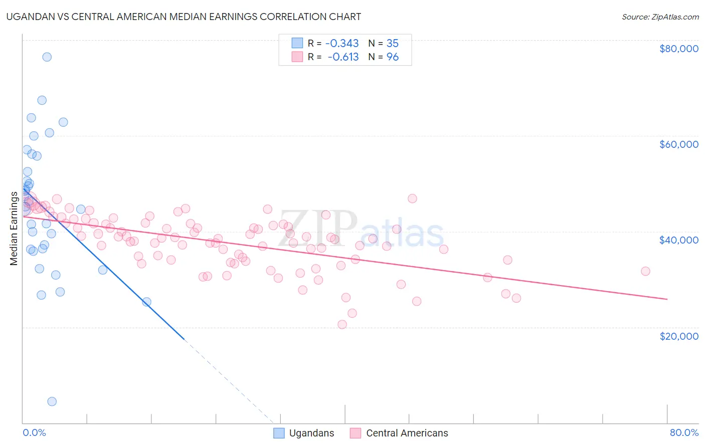 Ugandan vs Central American Median Earnings