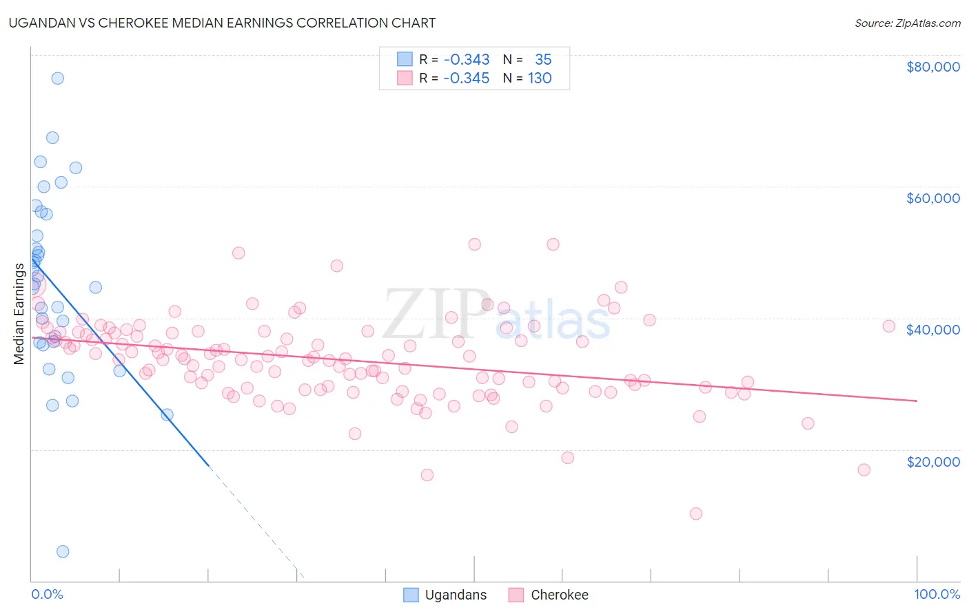 Ugandan vs Cherokee Median Earnings