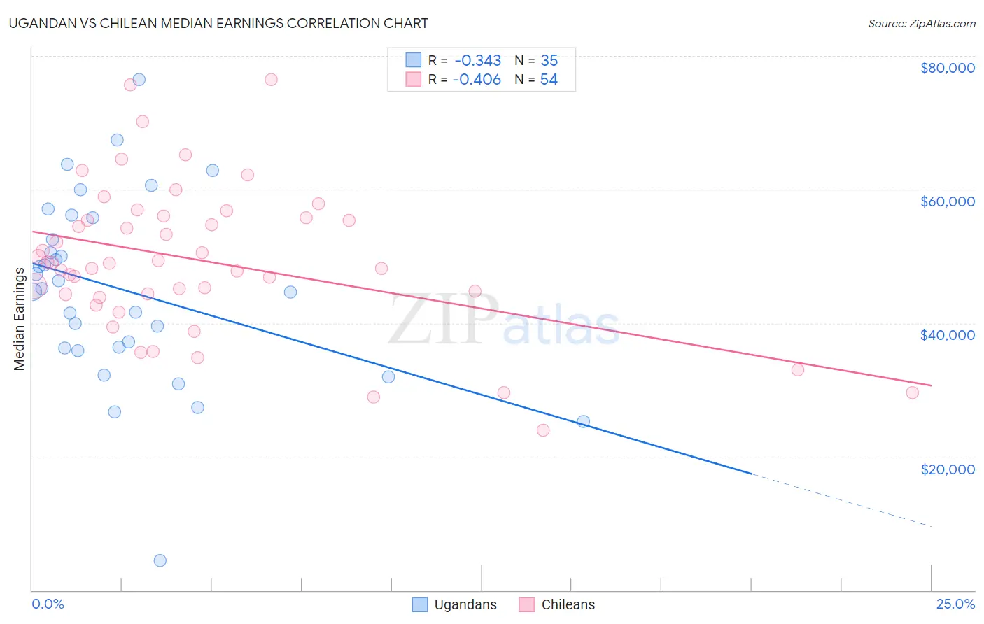 Ugandan vs Chilean Median Earnings