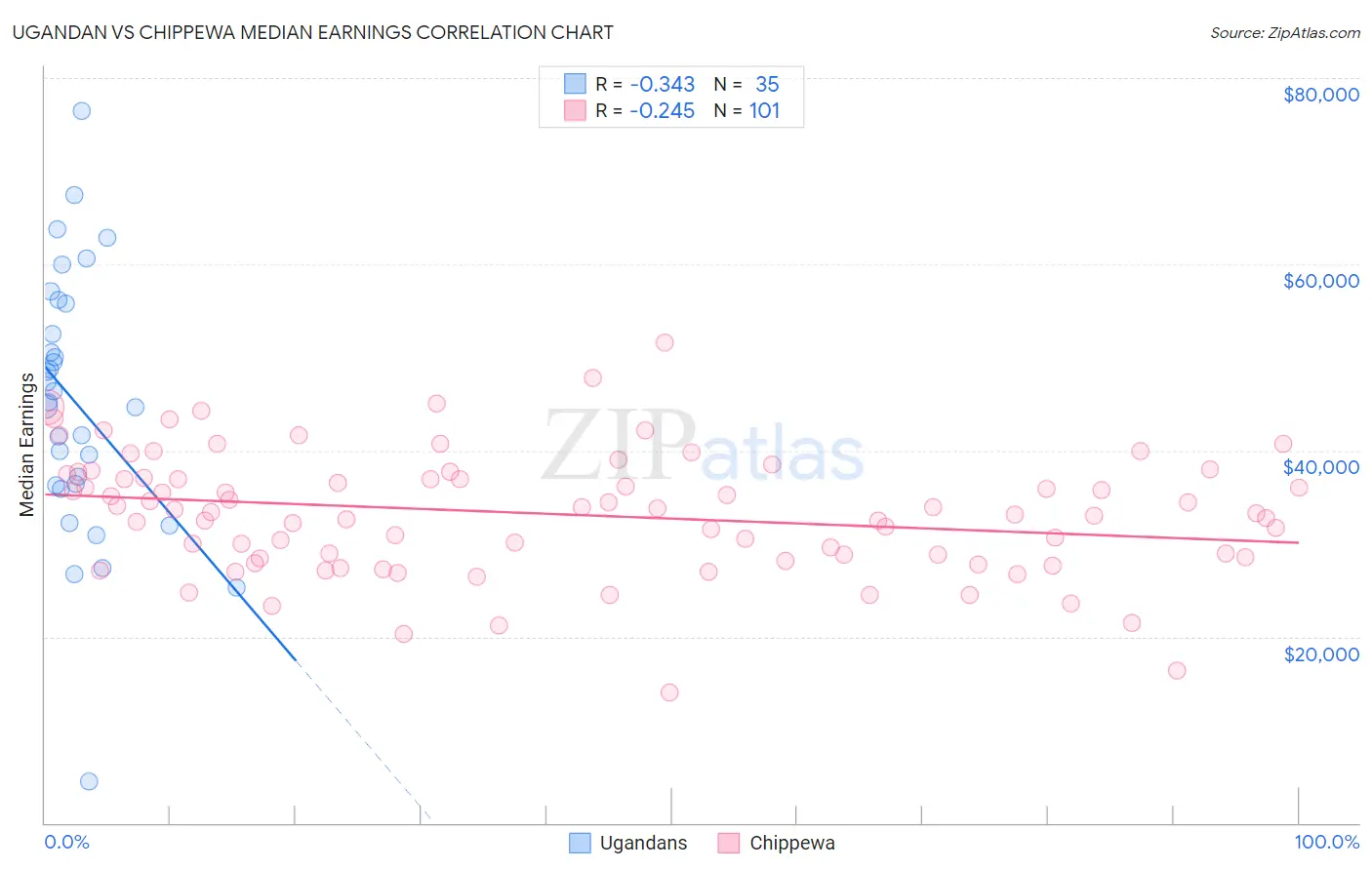 Ugandan vs Chippewa Median Earnings