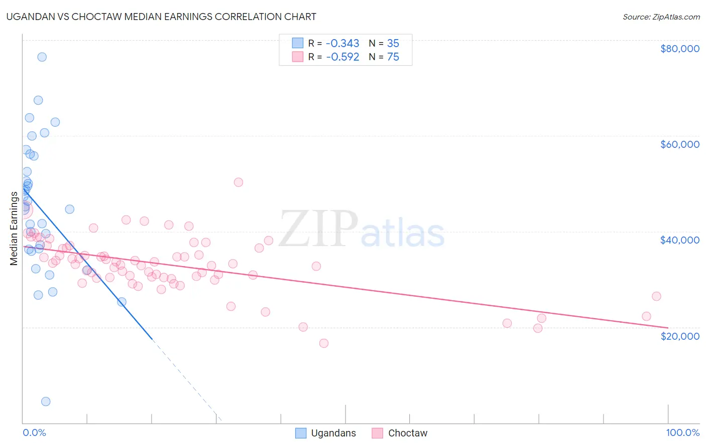 Ugandan vs Choctaw Median Earnings