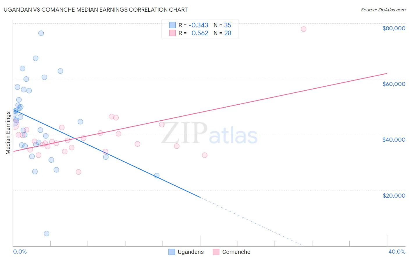 Ugandan vs Comanche Median Earnings