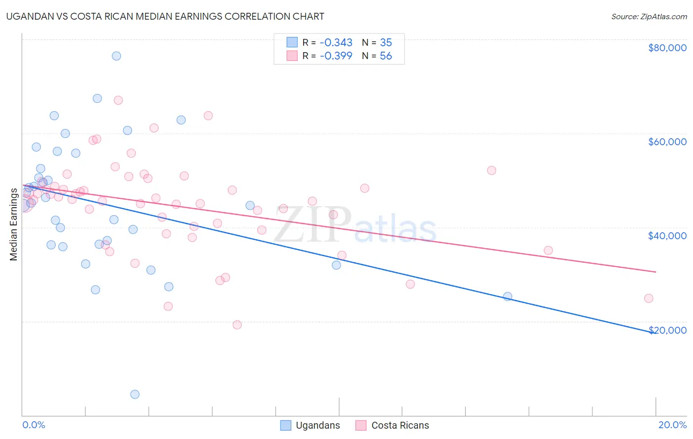 Ugandan vs Costa Rican Median Earnings