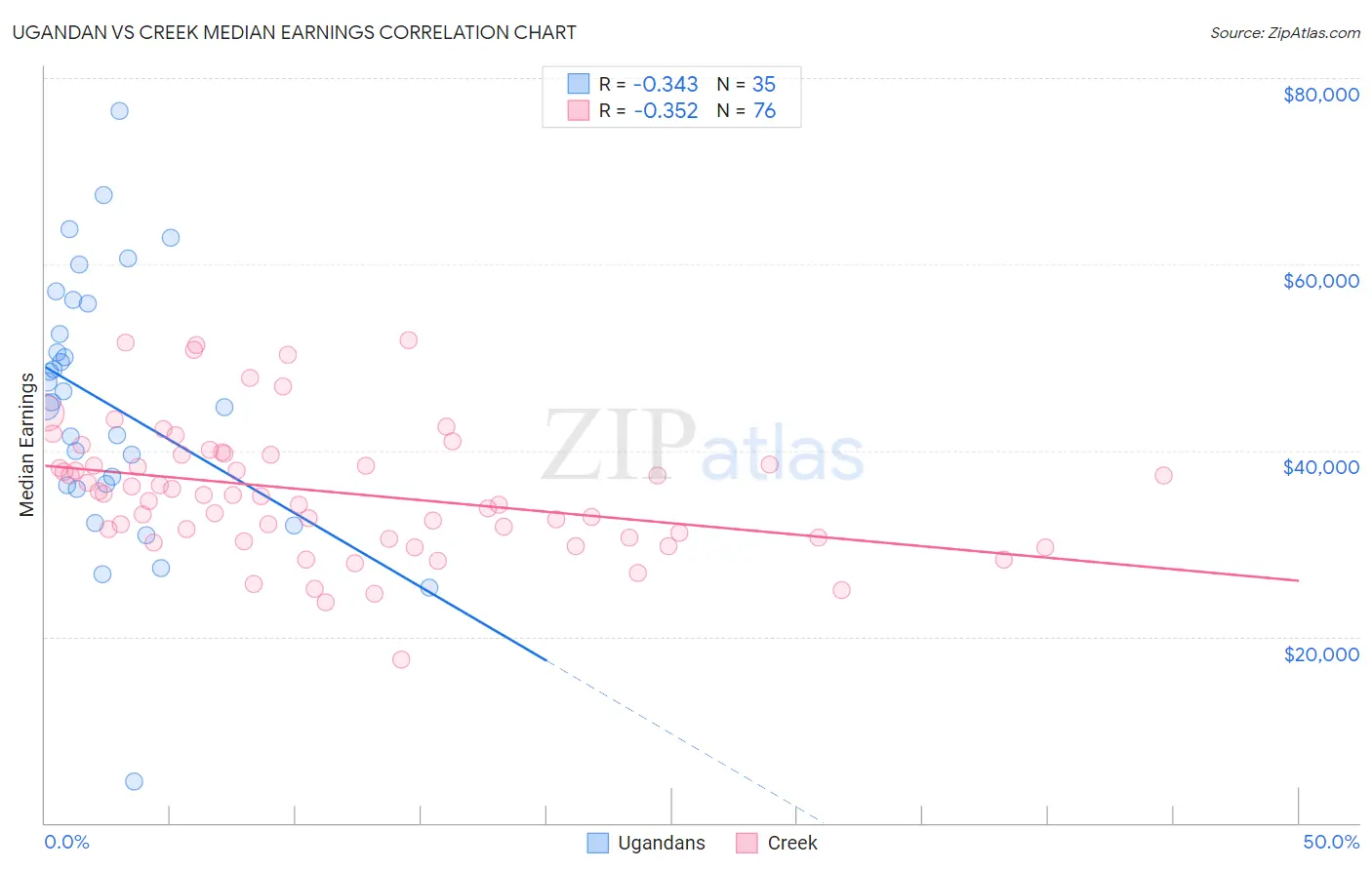 Ugandan vs Creek Median Earnings