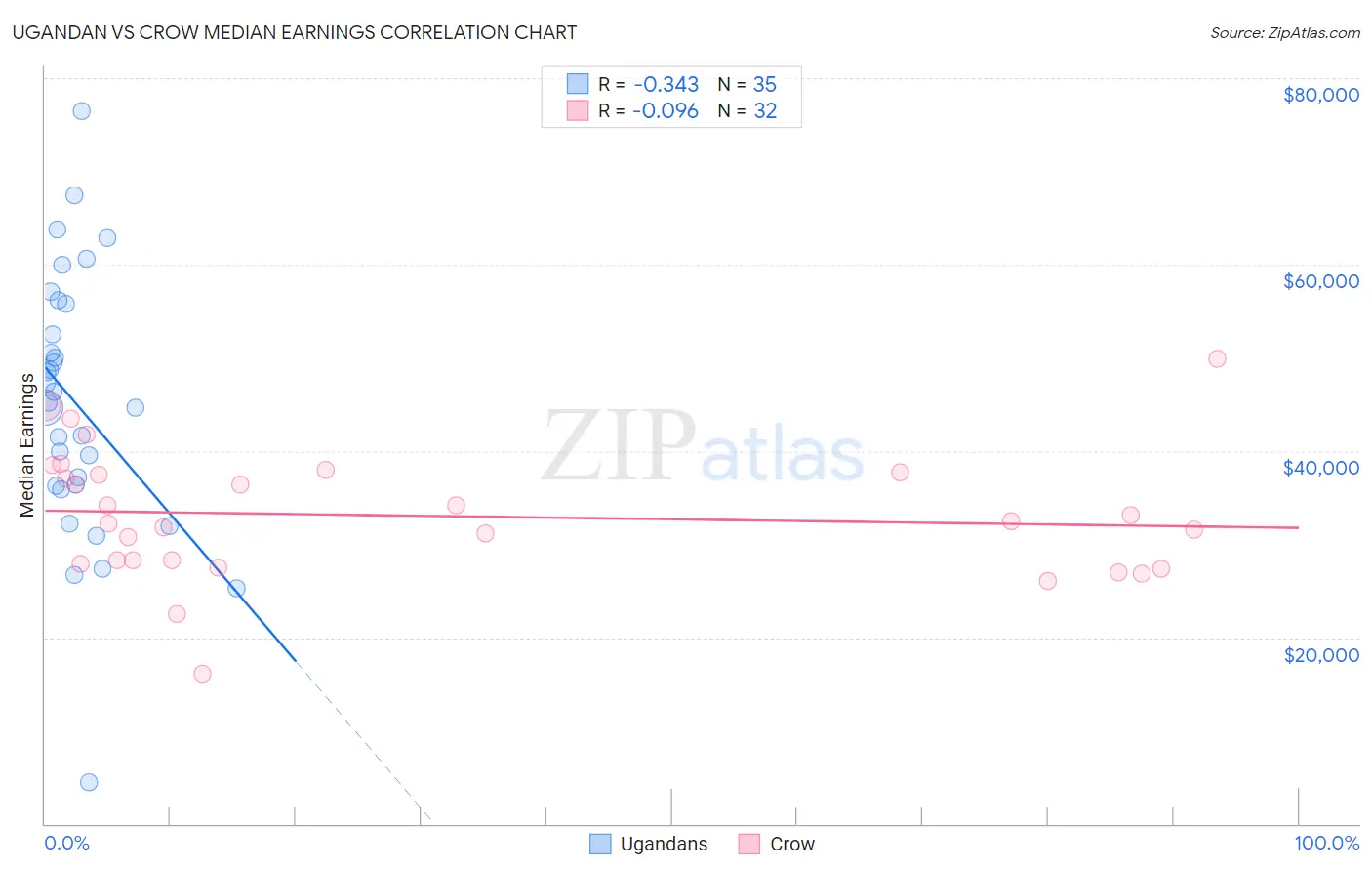 Ugandan vs Crow Median Earnings
