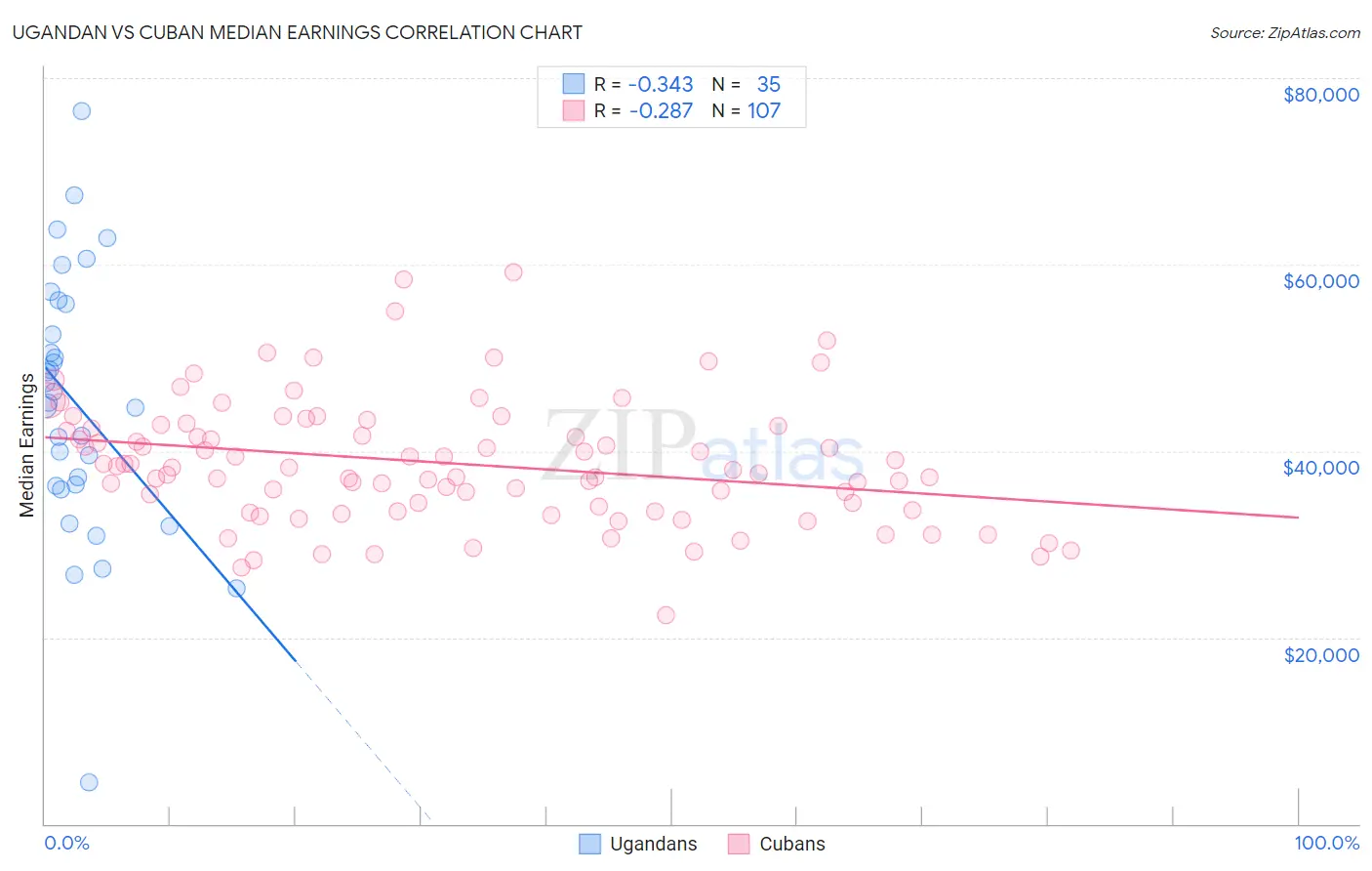 Ugandan vs Cuban Median Earnings