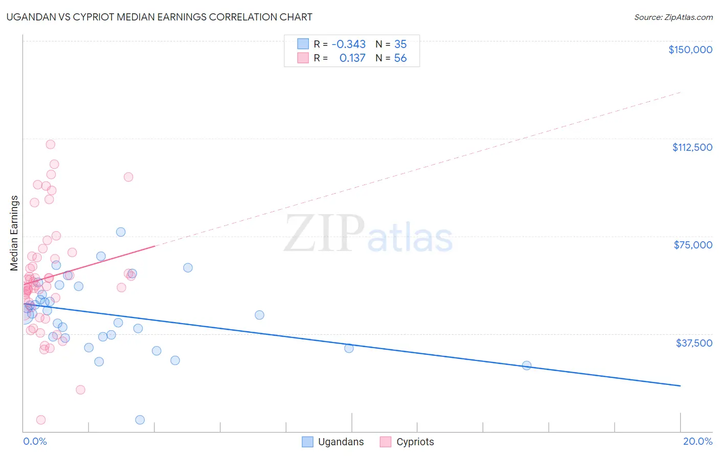 Ugandan vs Cypriot Median Earnings