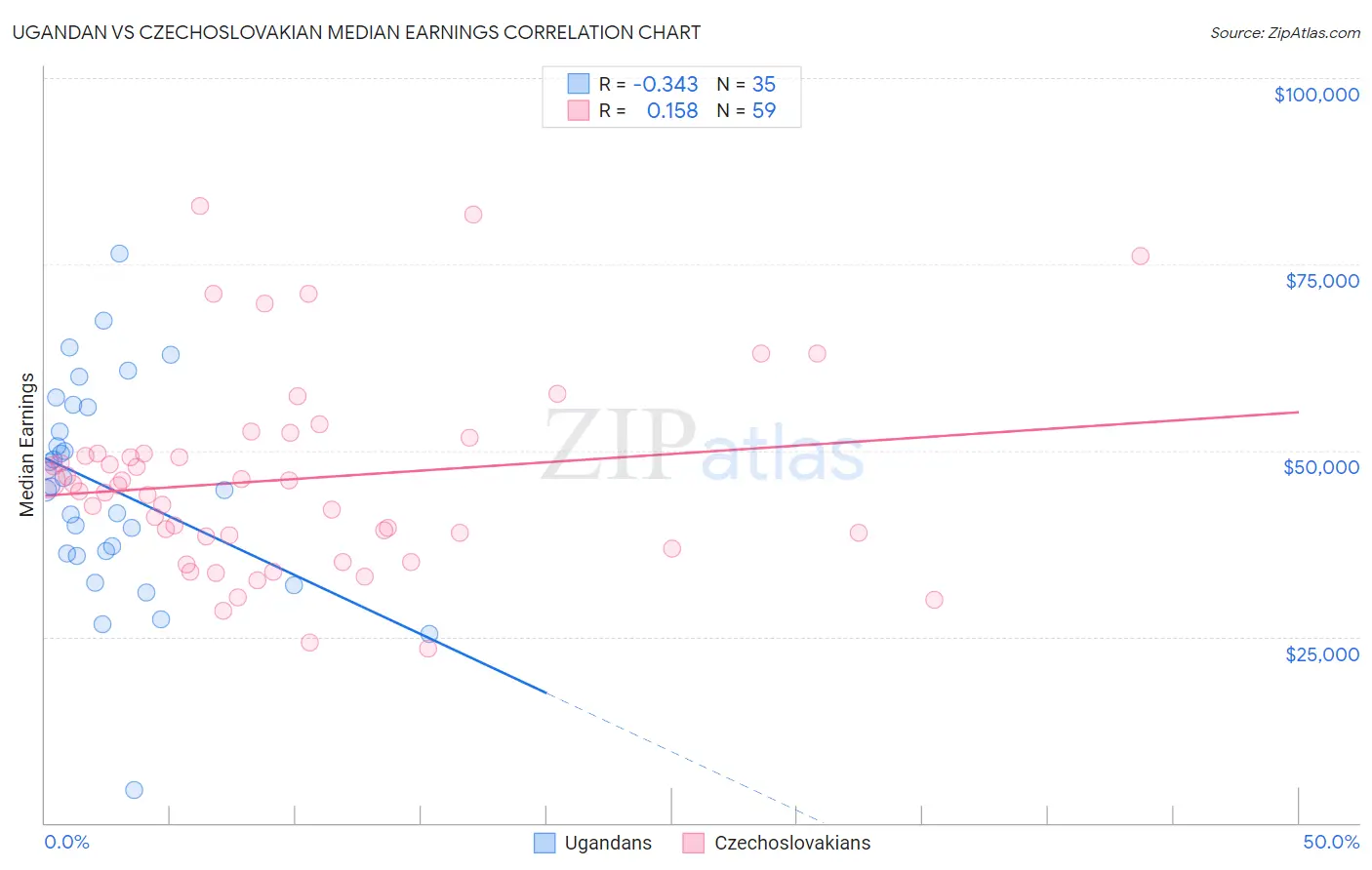 Ugandan vs Czechoslovakian Median Earnings