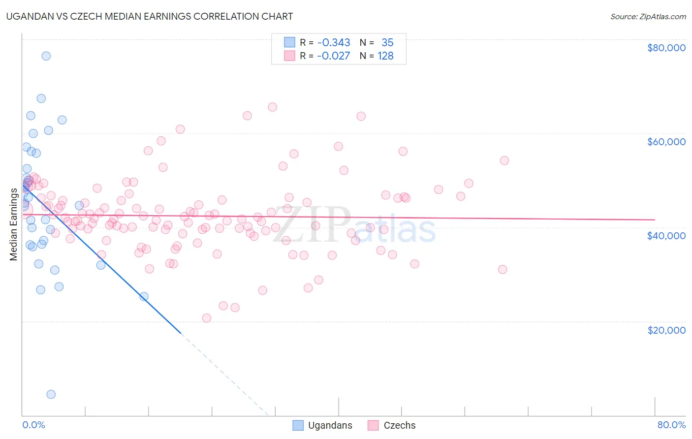 Ugandan vs Czech Median Earnings
