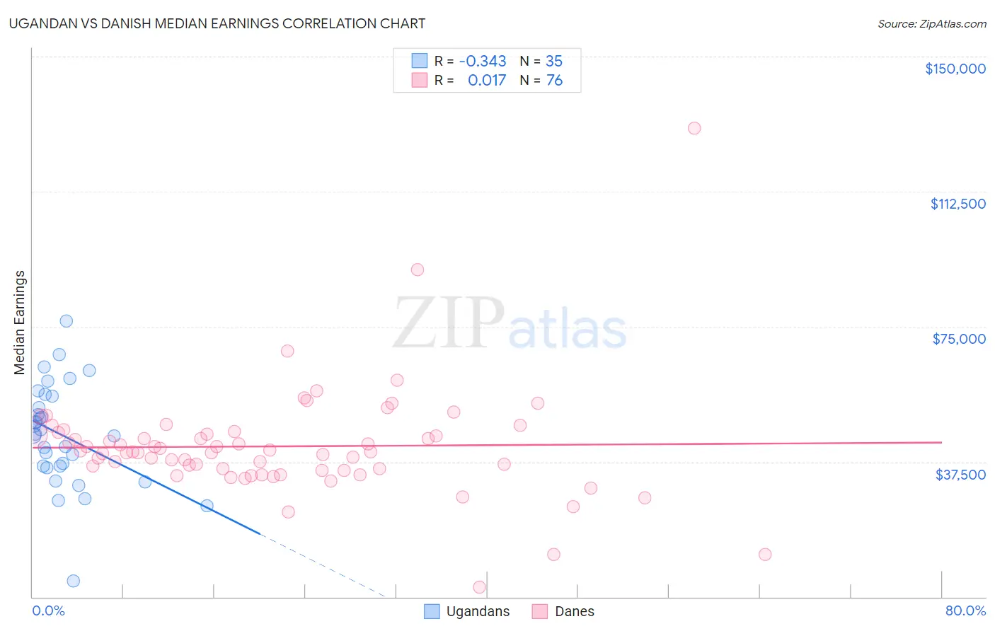 Ugandan vs Danish Median Earnings