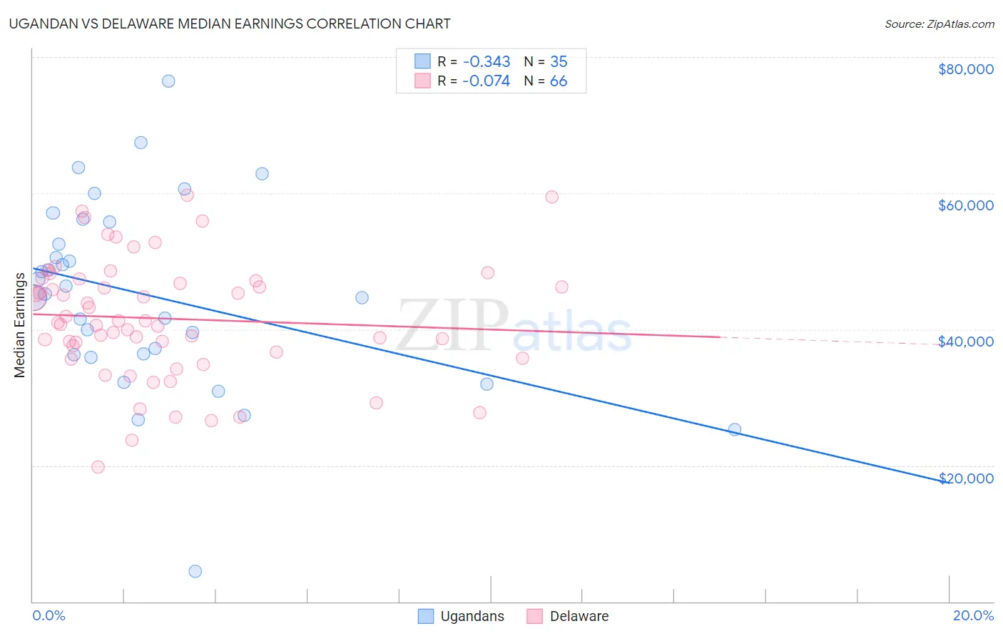 Ugandan vs Delaware Median Earnings