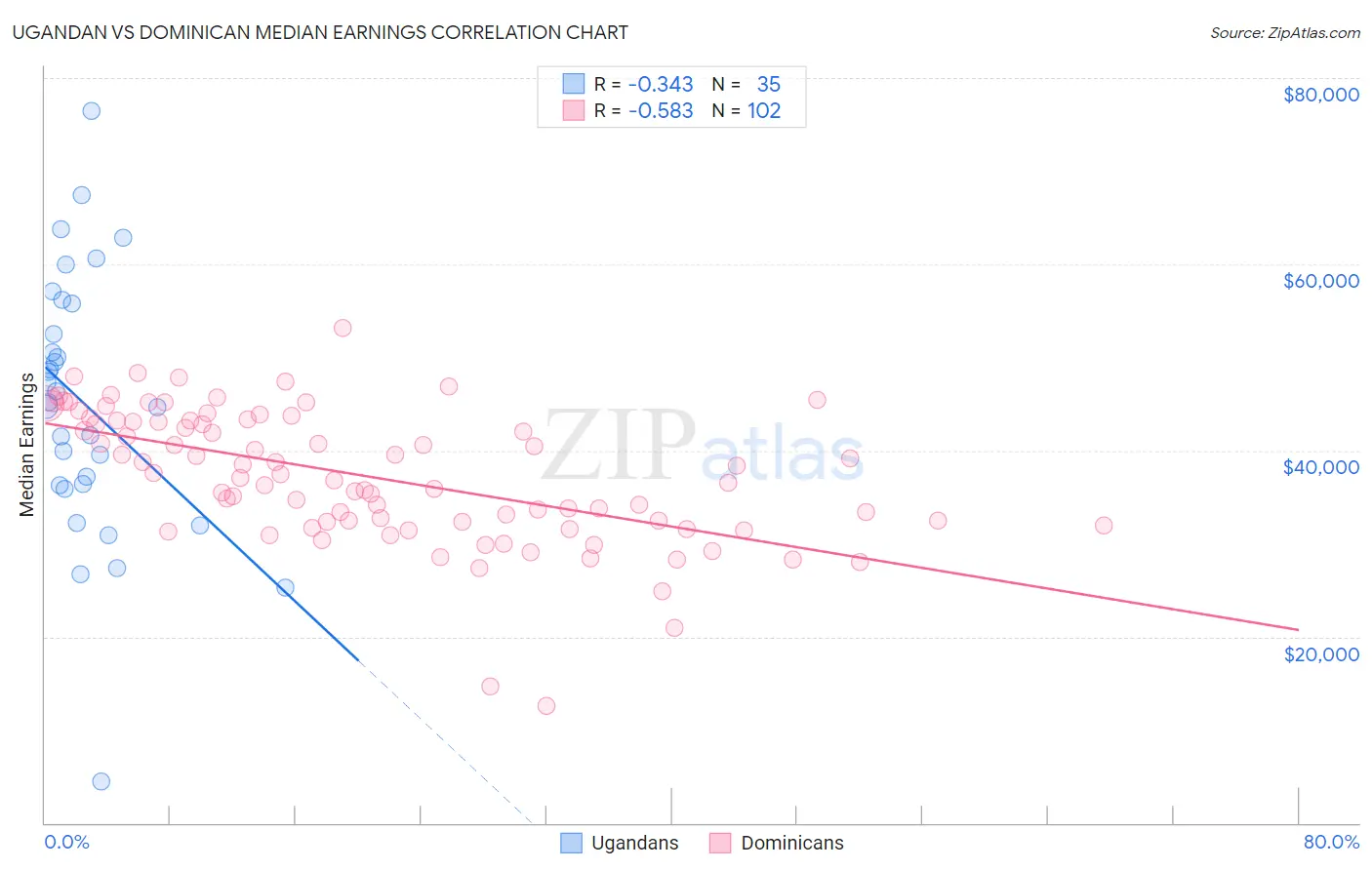 Ugandan vs Dominican Median Earnings