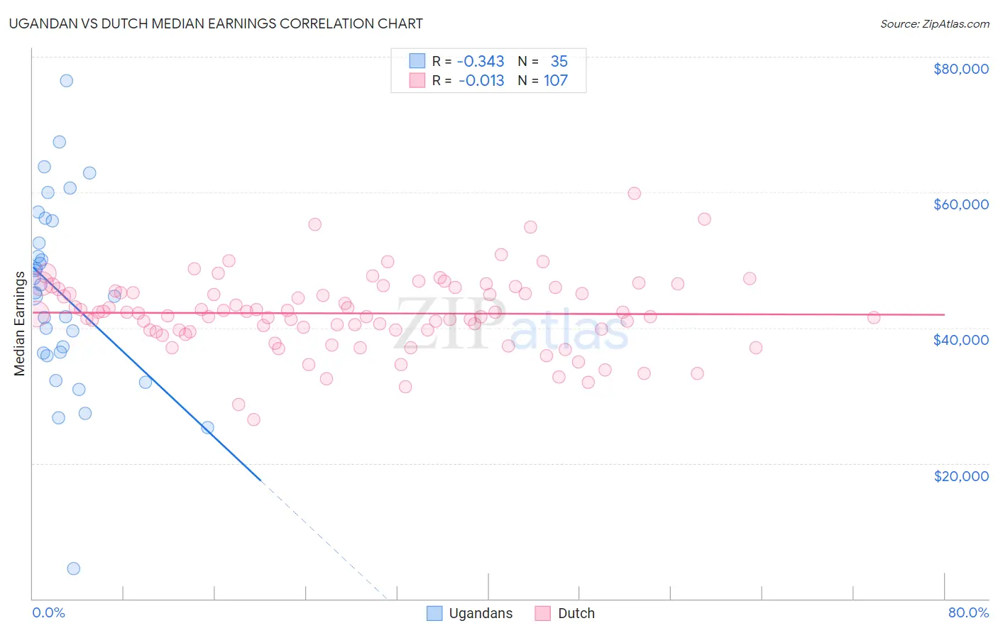 Ugandan vs Dutch Median Earnings