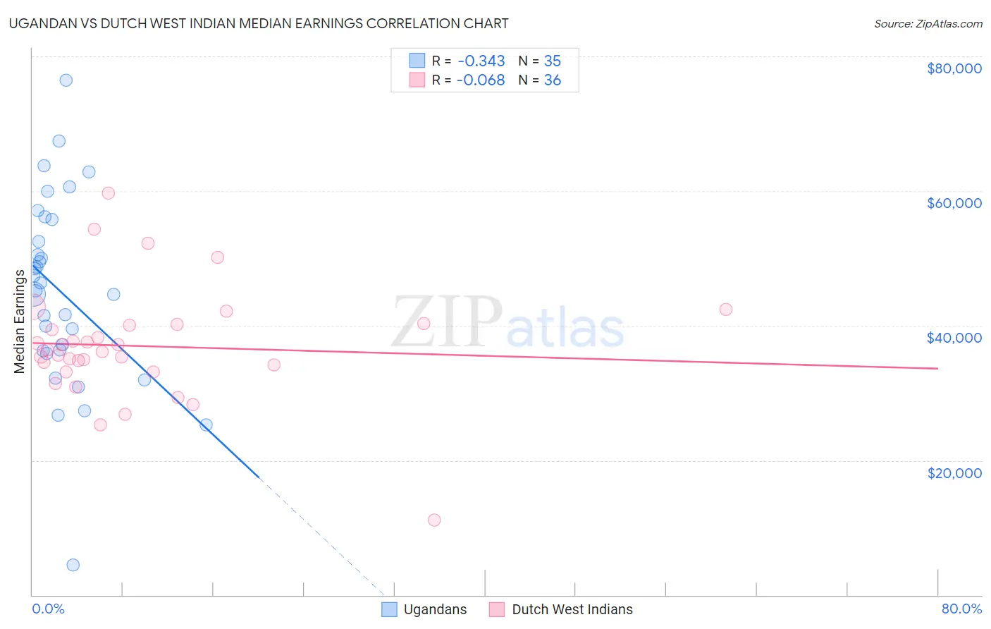 Ugandan vs Dutch West Indian Median Earnings